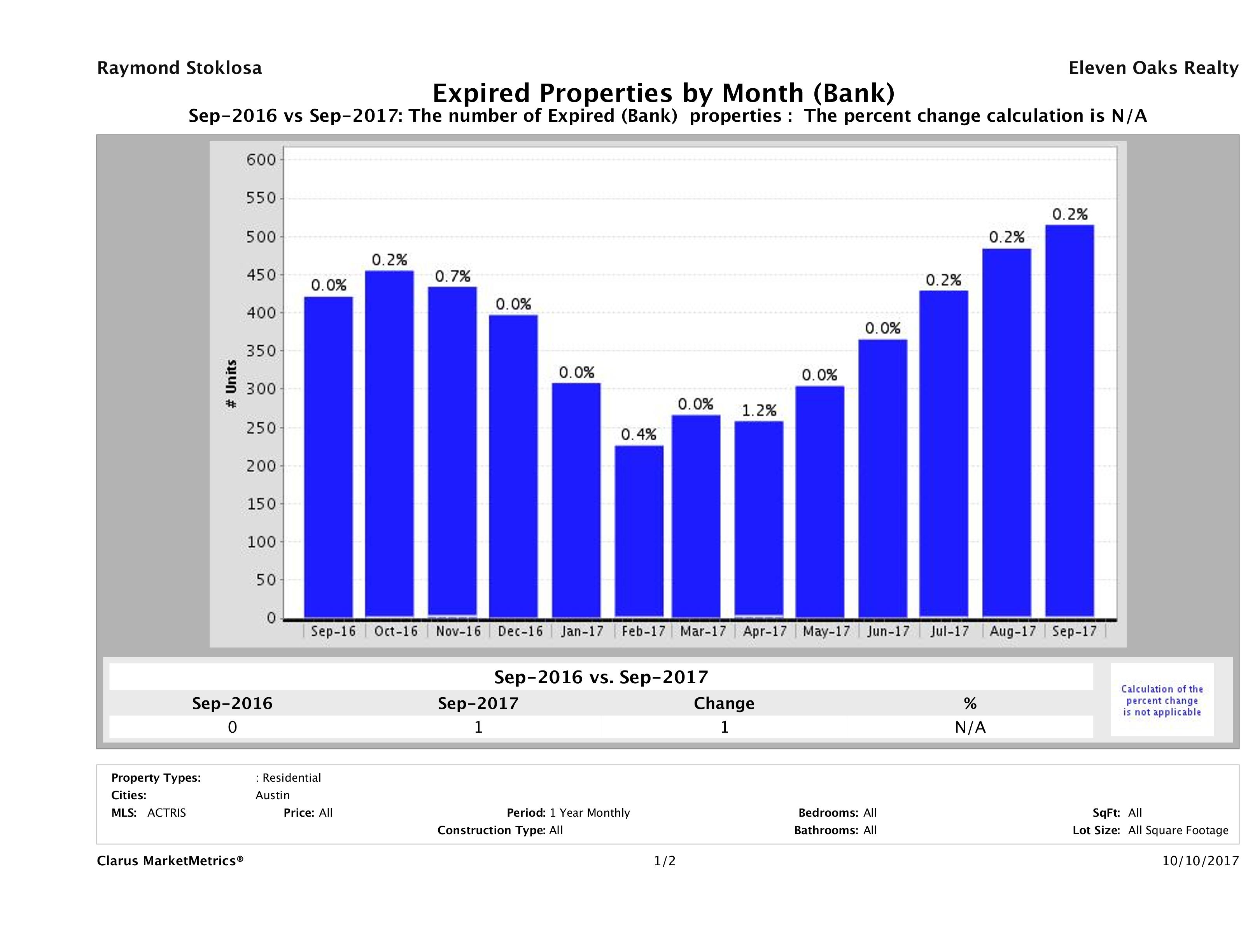 austin foreclosures did not sell September 2017