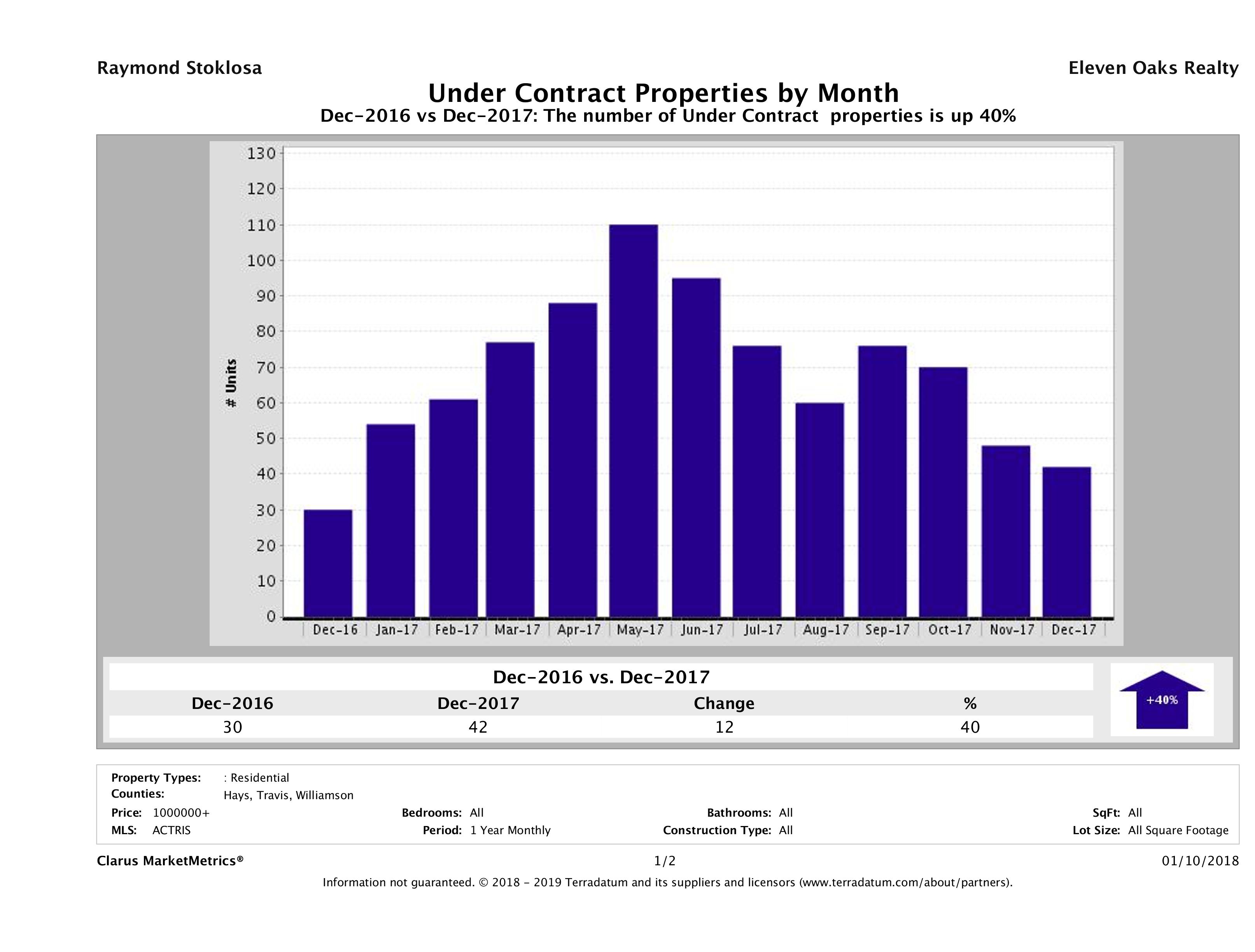 number of luxury homes under contract Austin December 2017