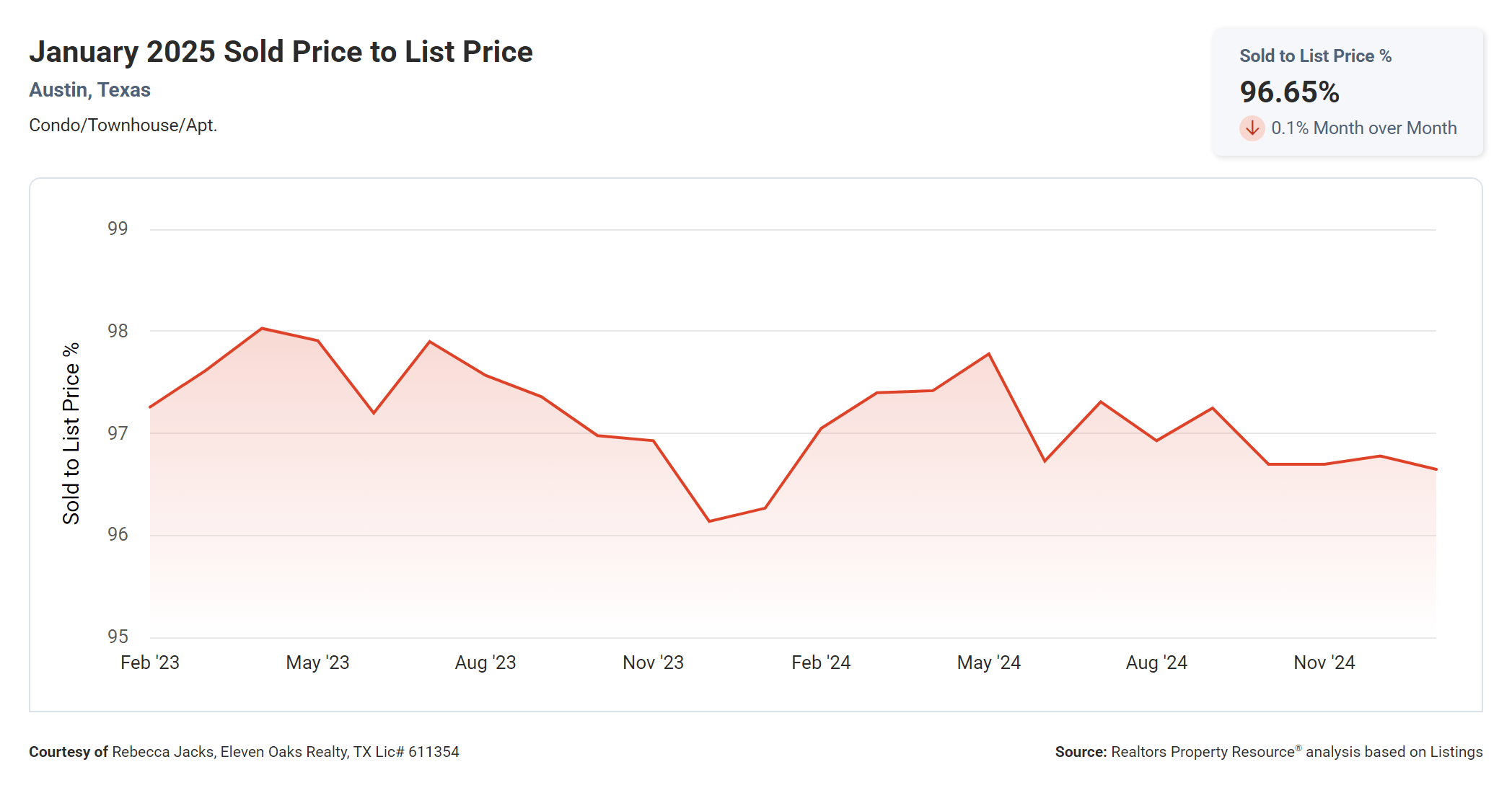 January 2025 Austin condo sold price to list price