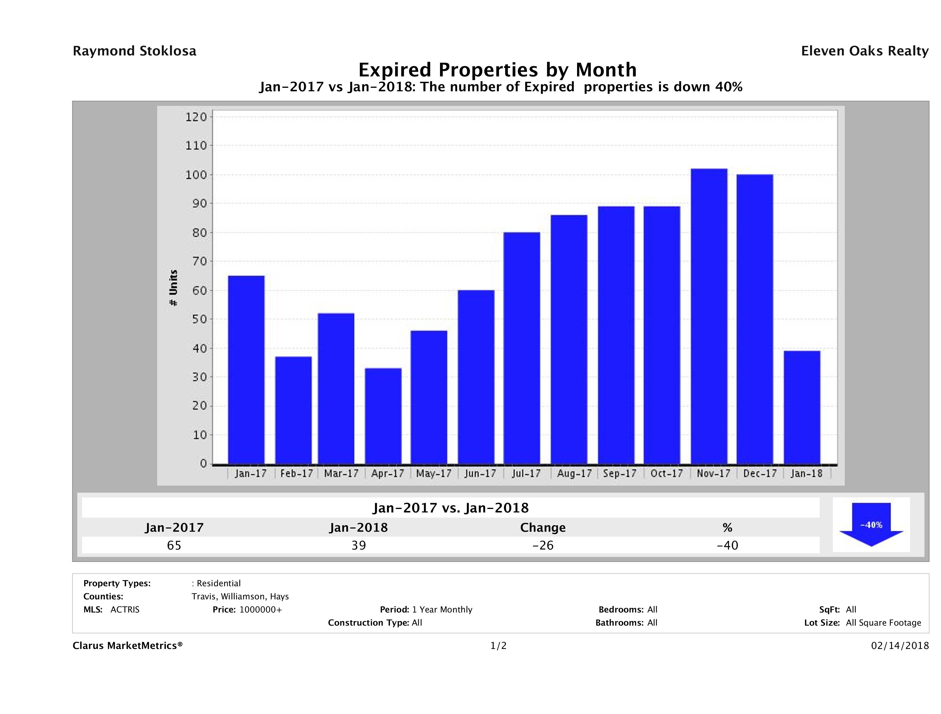 Austin number of homes expired January 2018