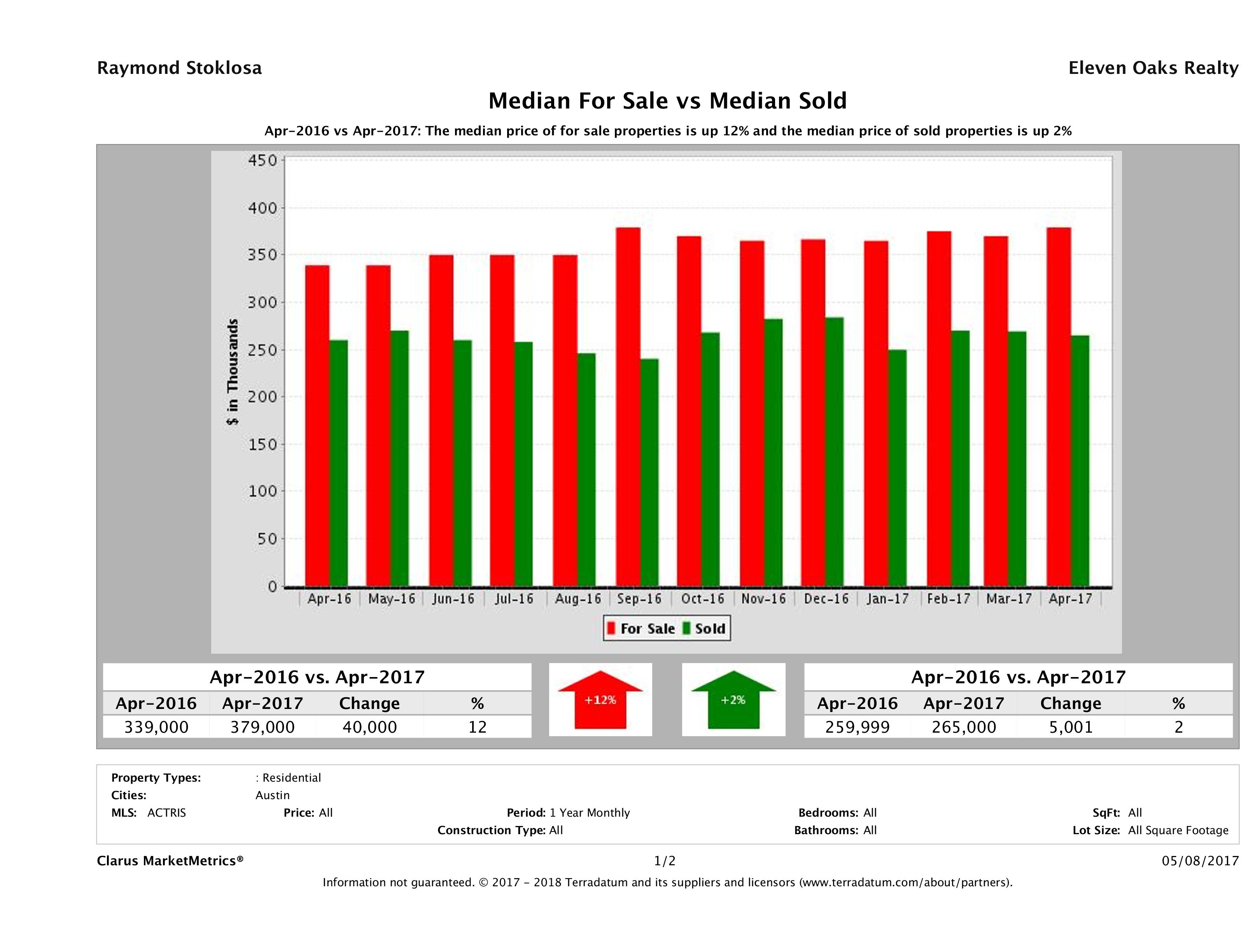 median for sale median sold price Austin condos April 2017