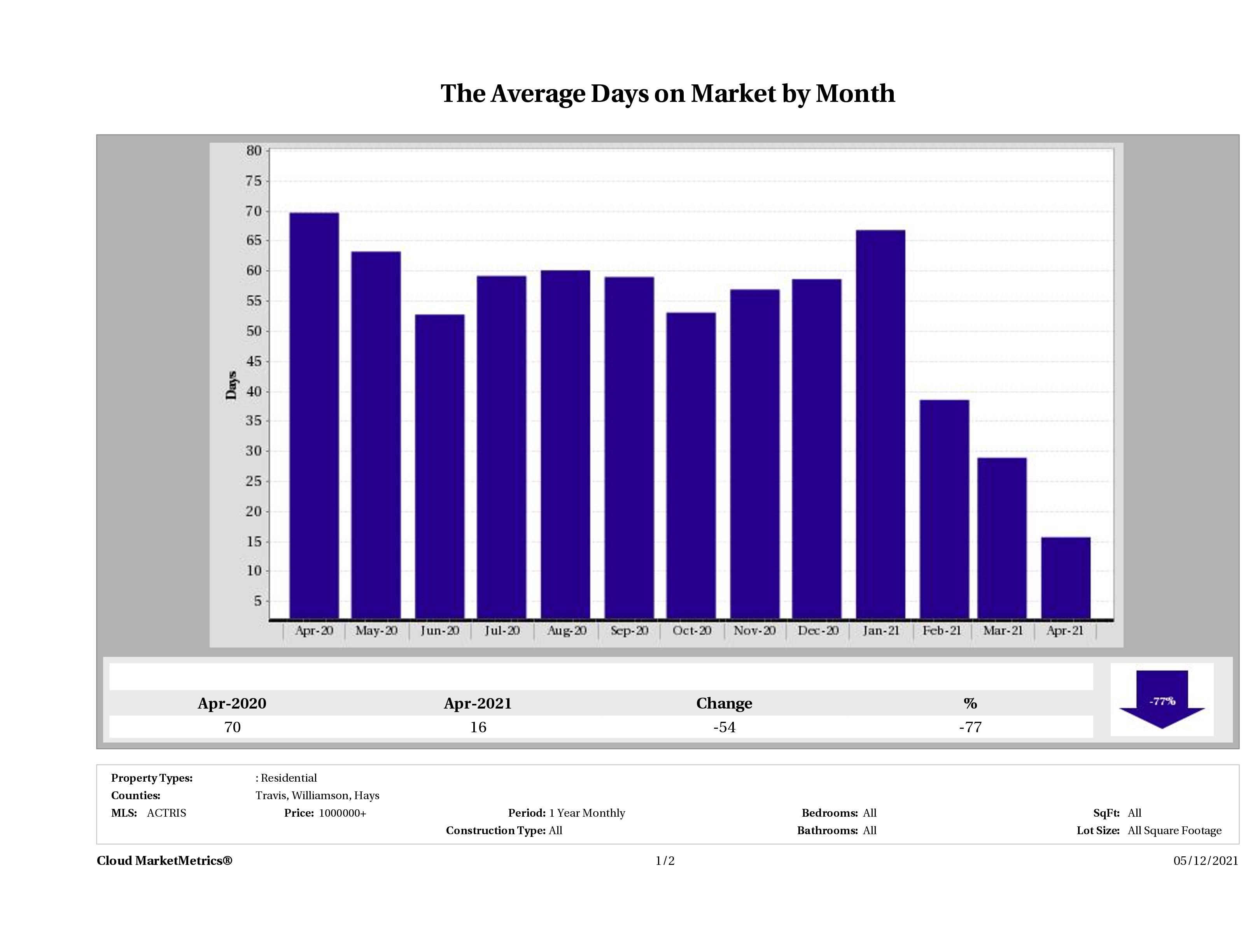 Austin luxury homes average days on market April 2021