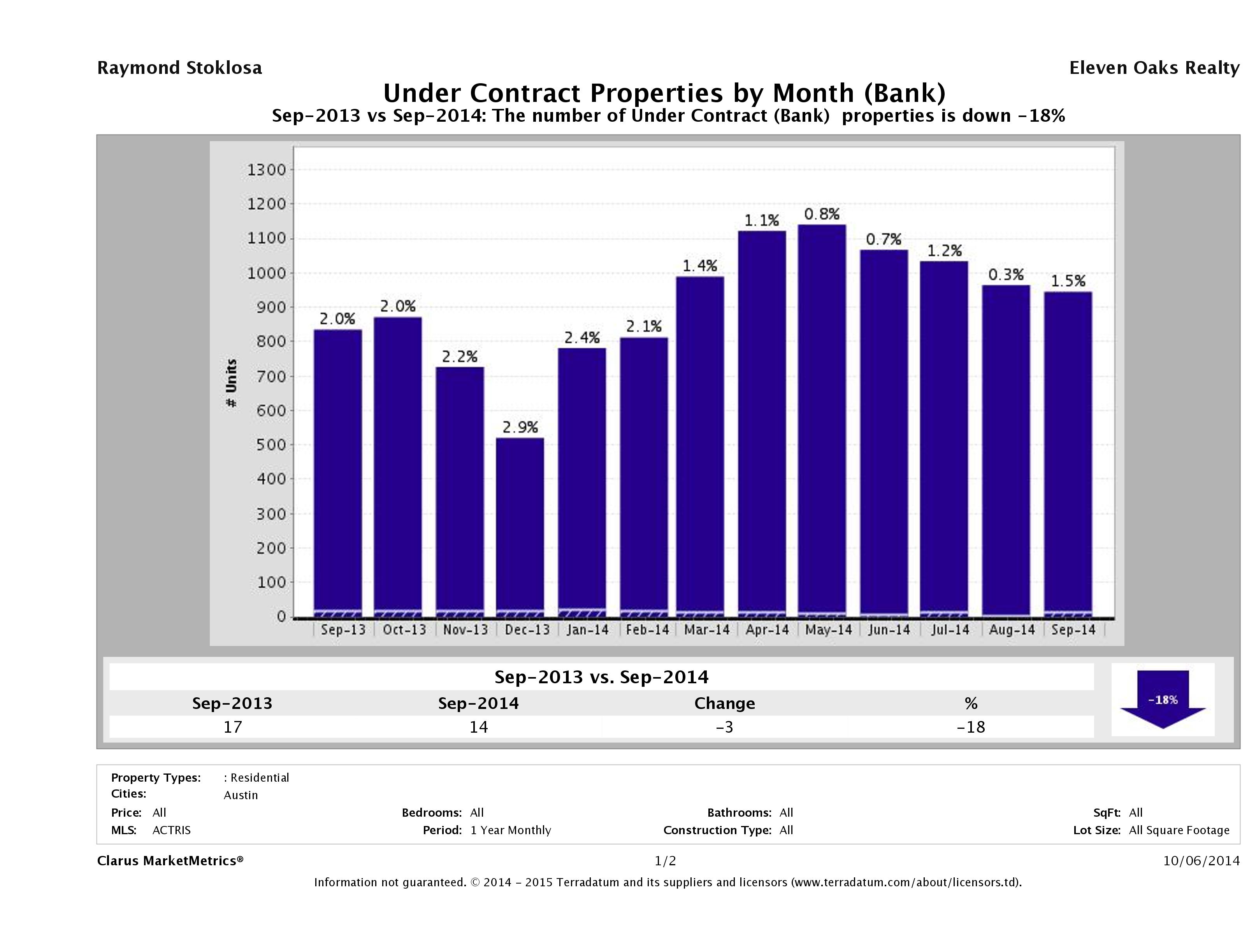 austin foreclosures pending September 2014
