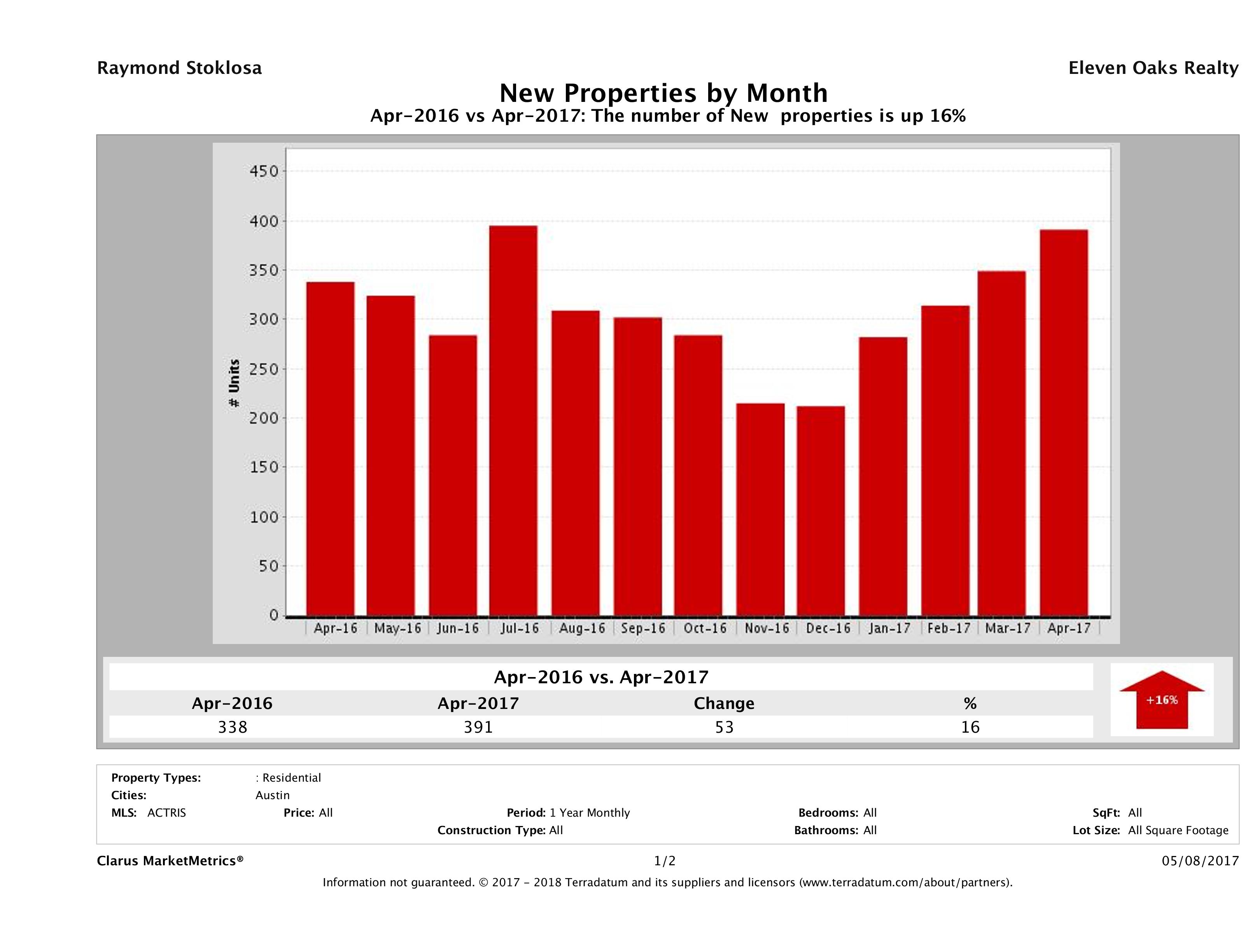 Austin condos listed for sale April 2017