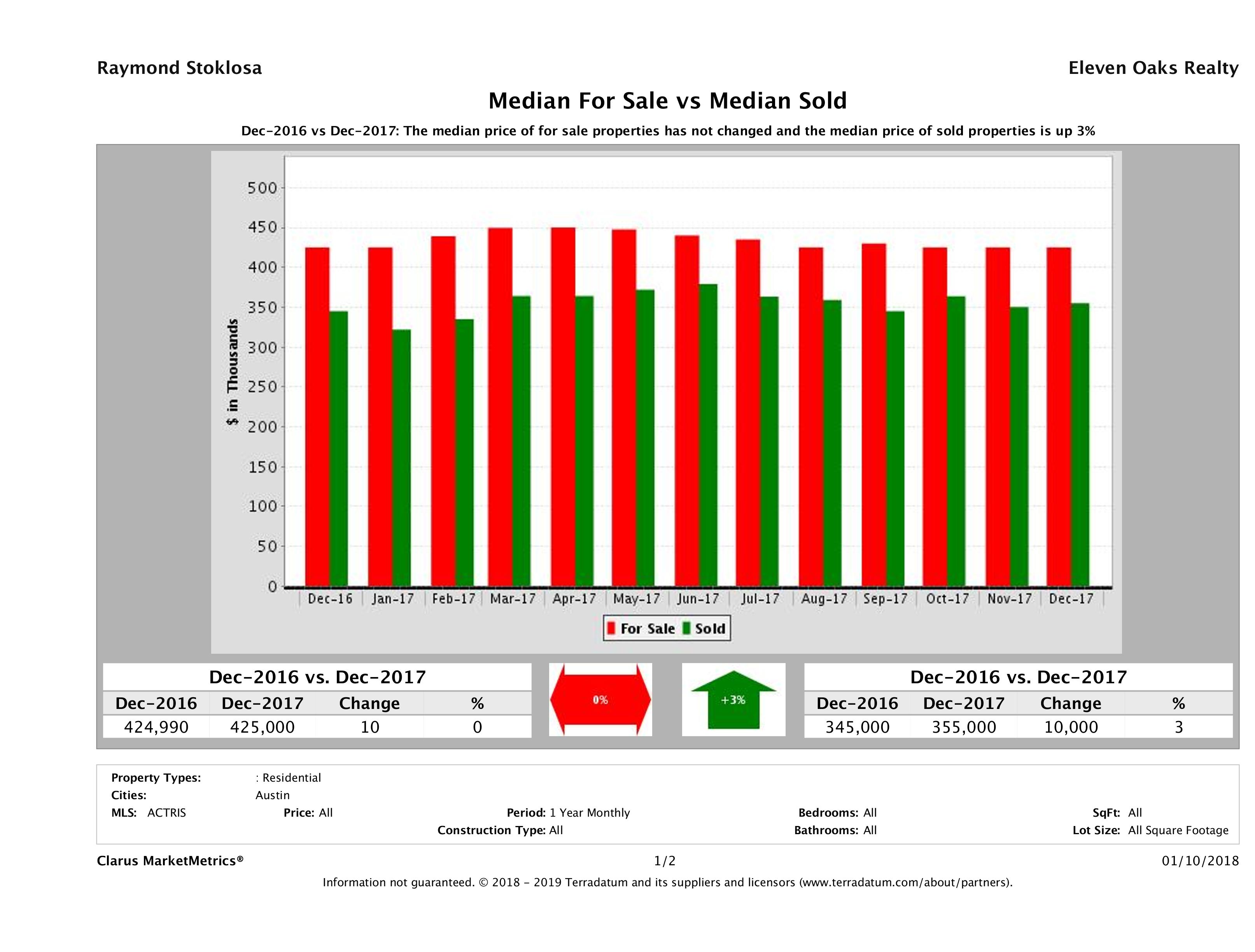 Austin home pricing equilibrium December 2017