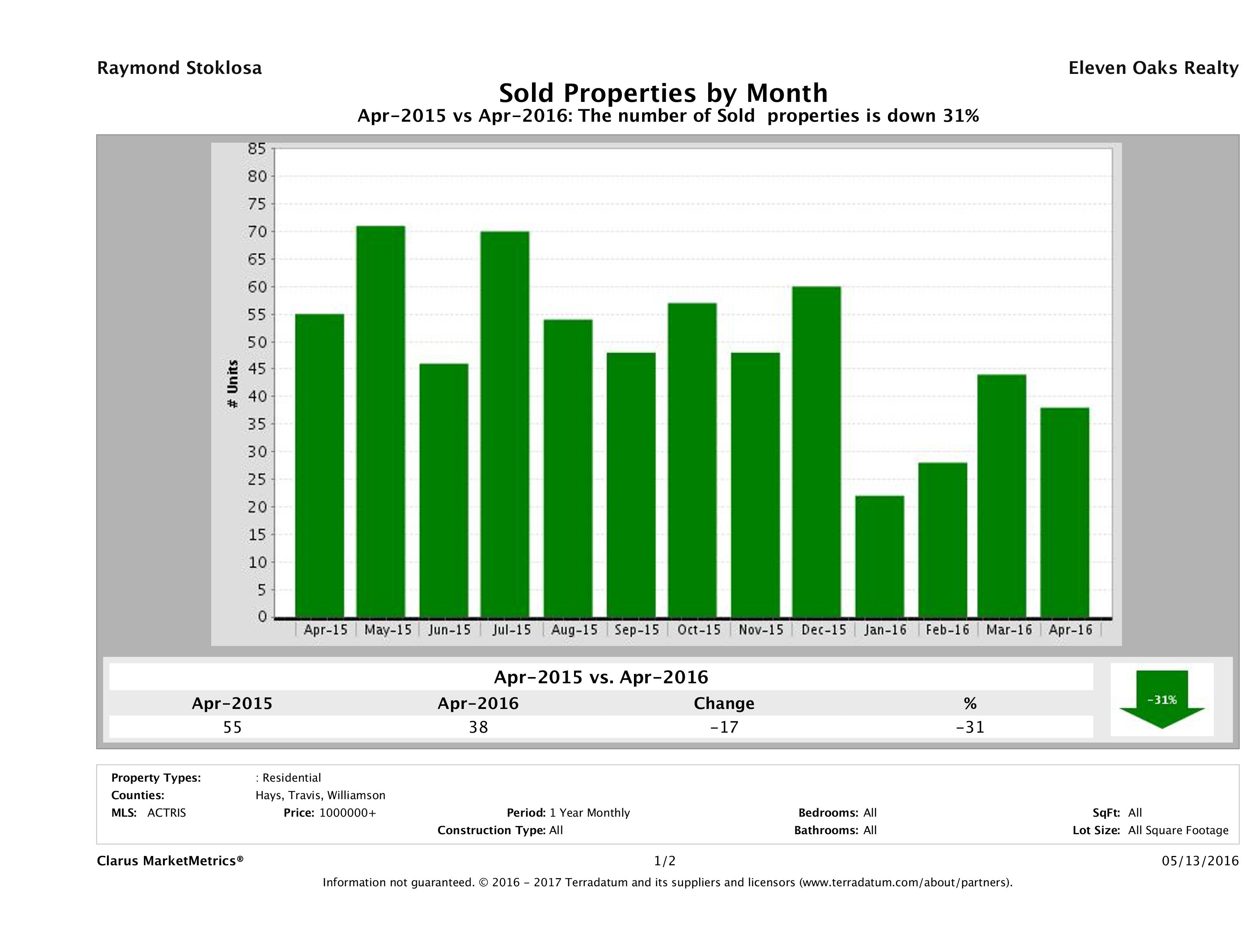 Austin number of luxury homes sold April 2016