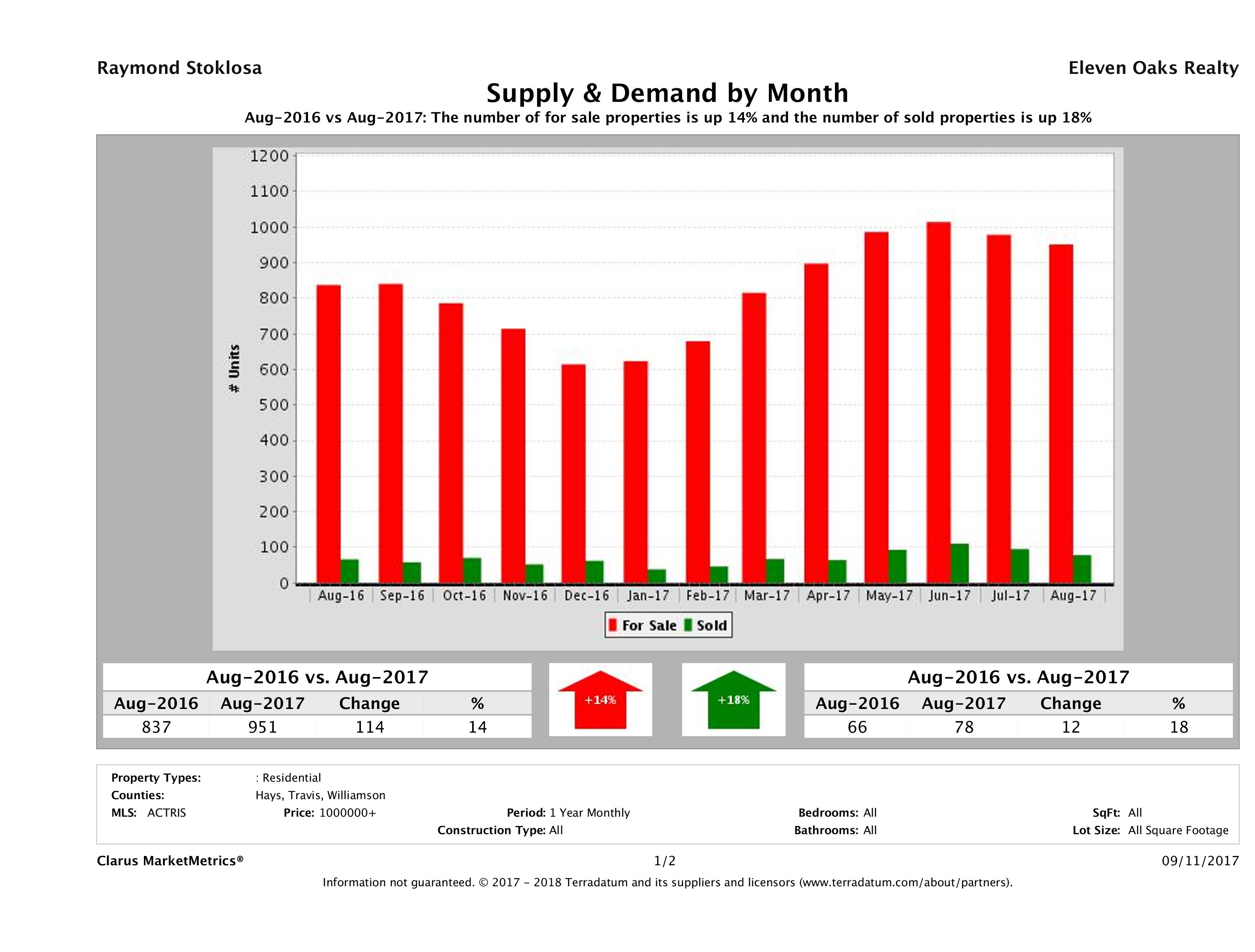 Austin luxury real estate market supply and demand August 2017