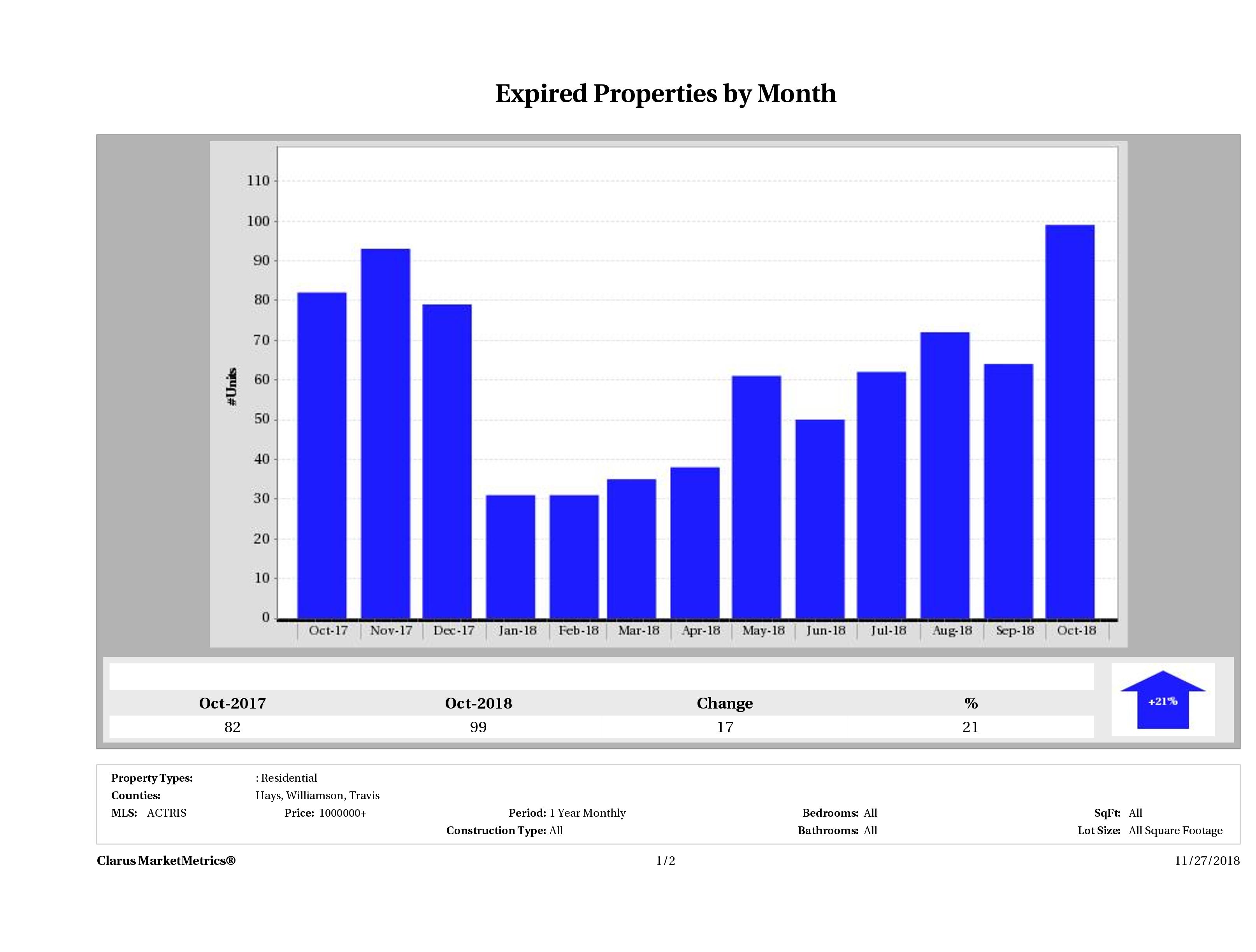 Austin number of homes expired October 2018