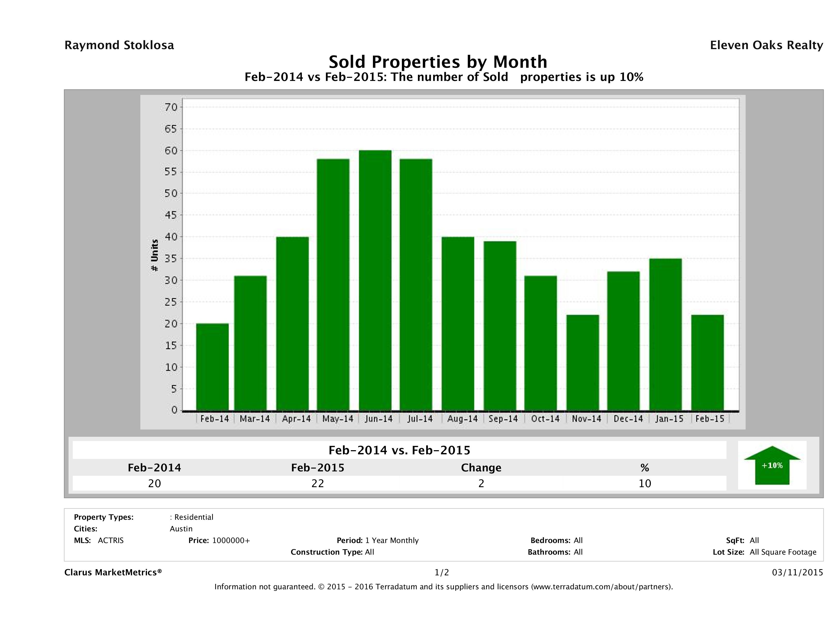 Austin number of luxury homes sold February 2015