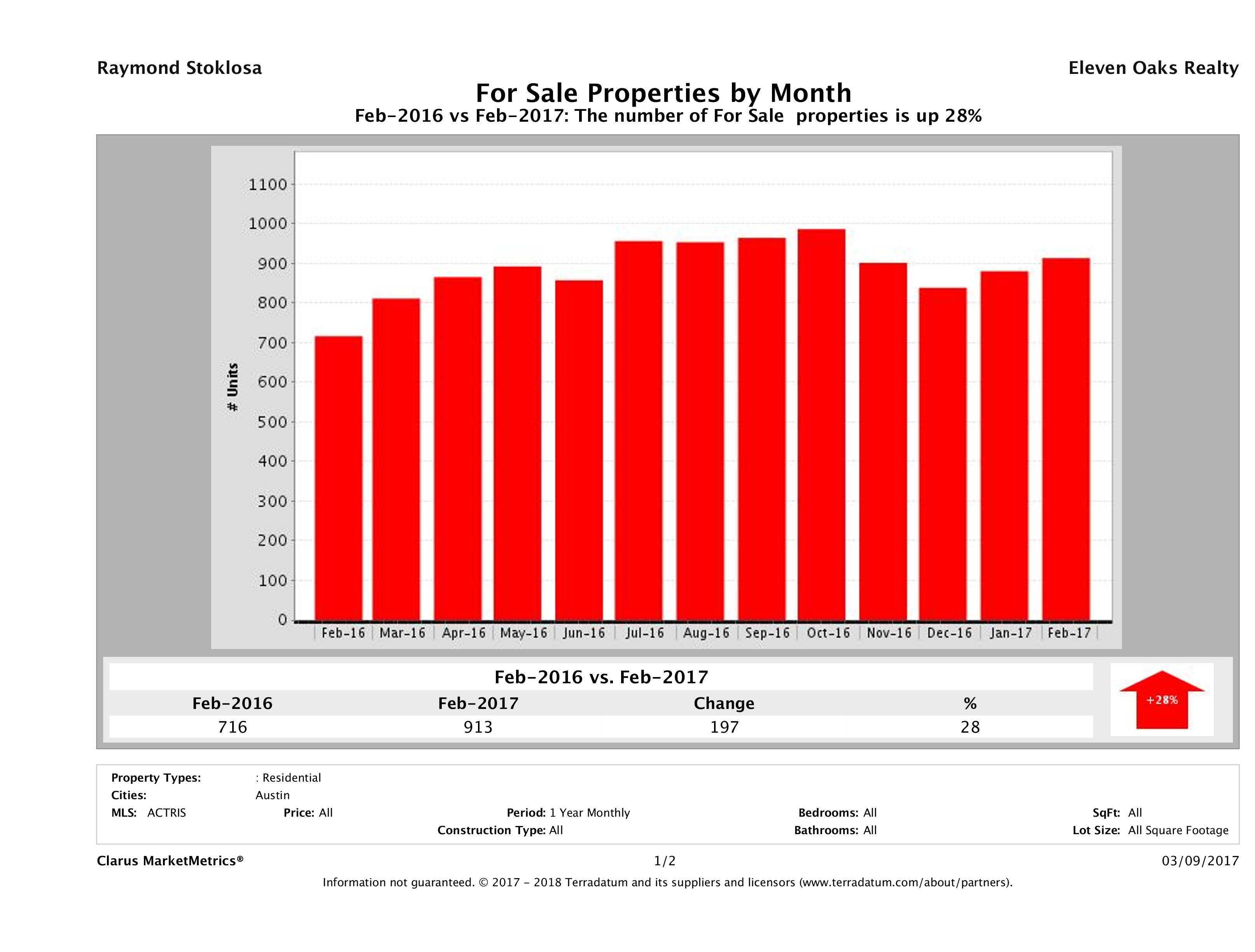 Austin condos for sale February 2017