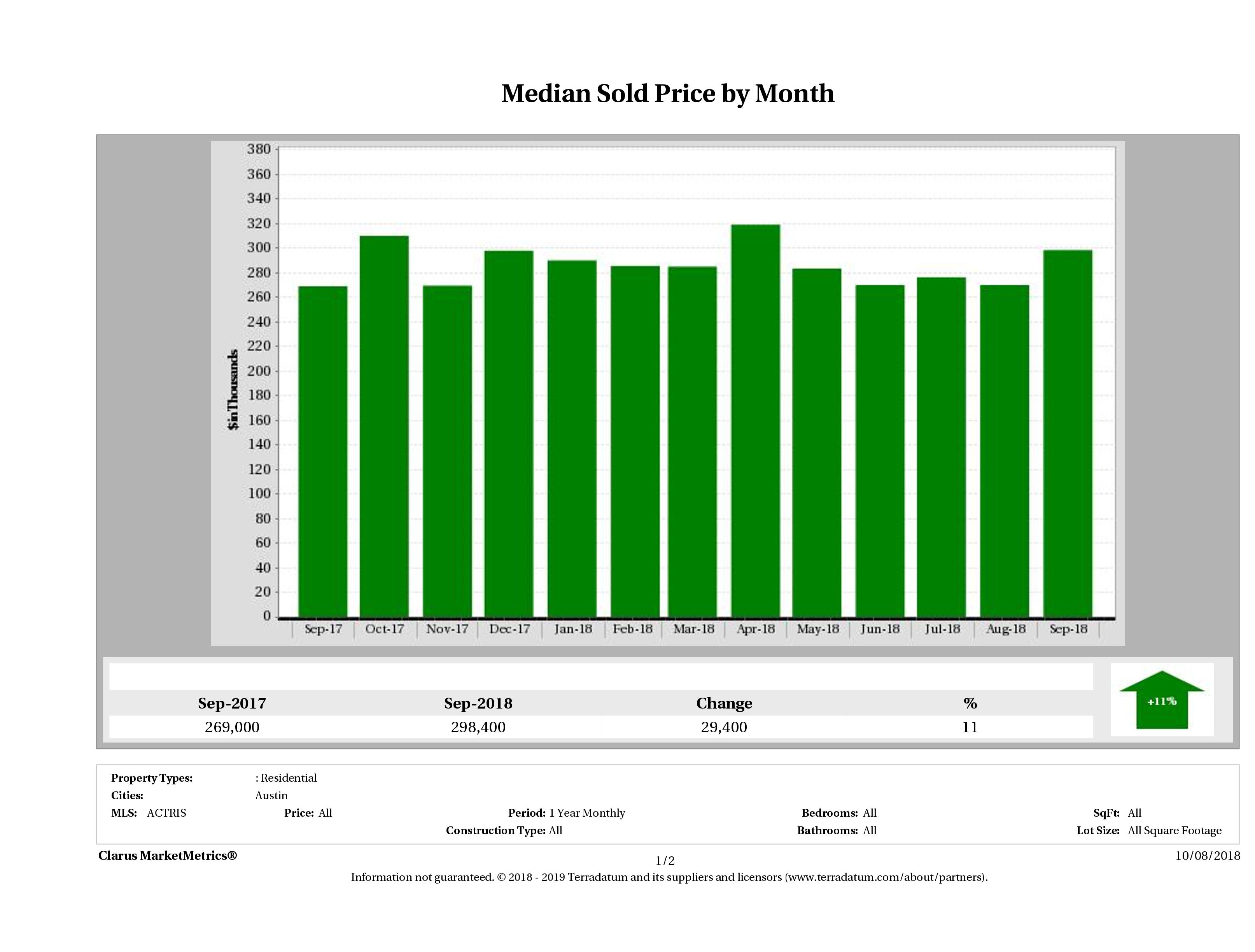 Austin median condo price September 2018