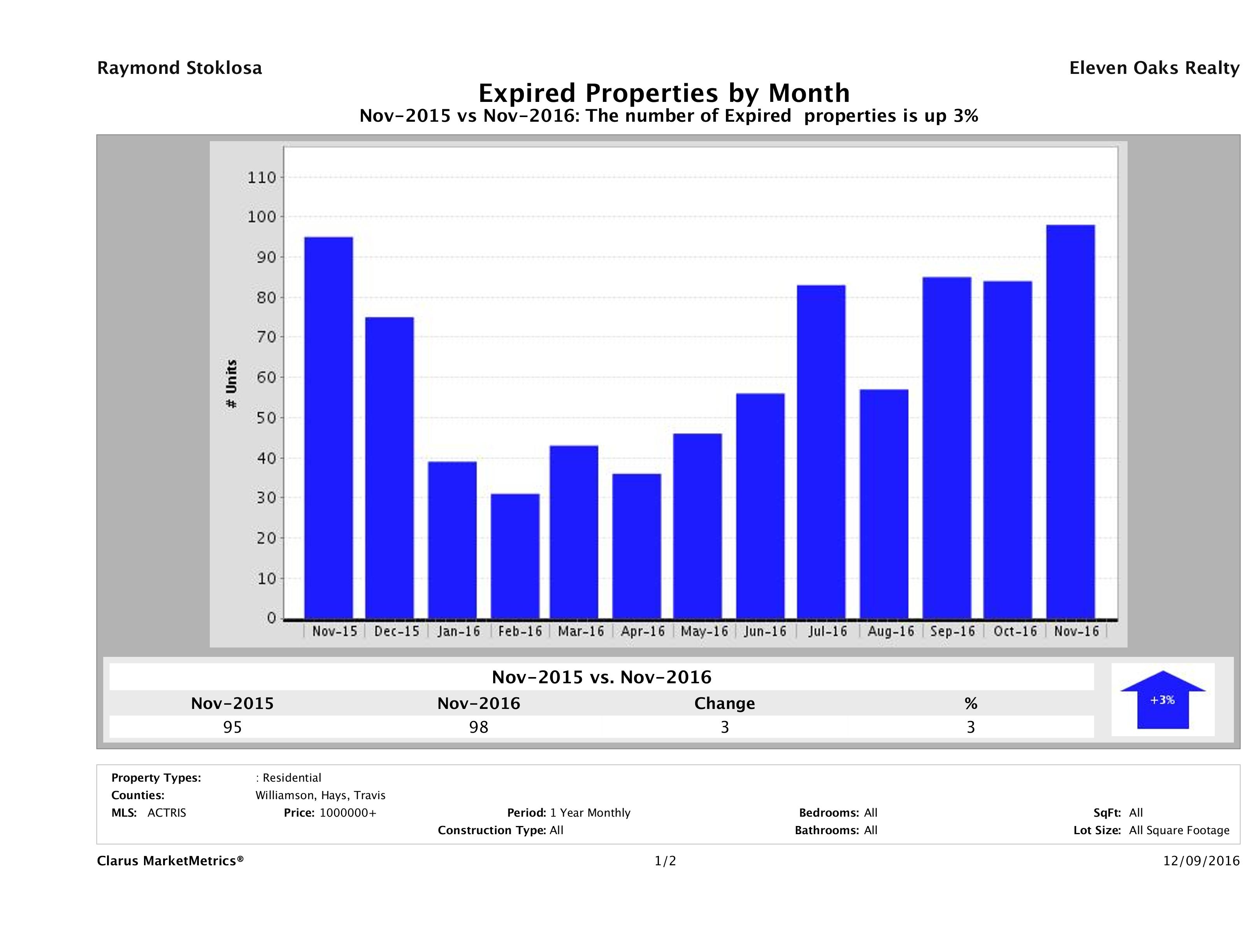 Austin number of homes expired November 2016