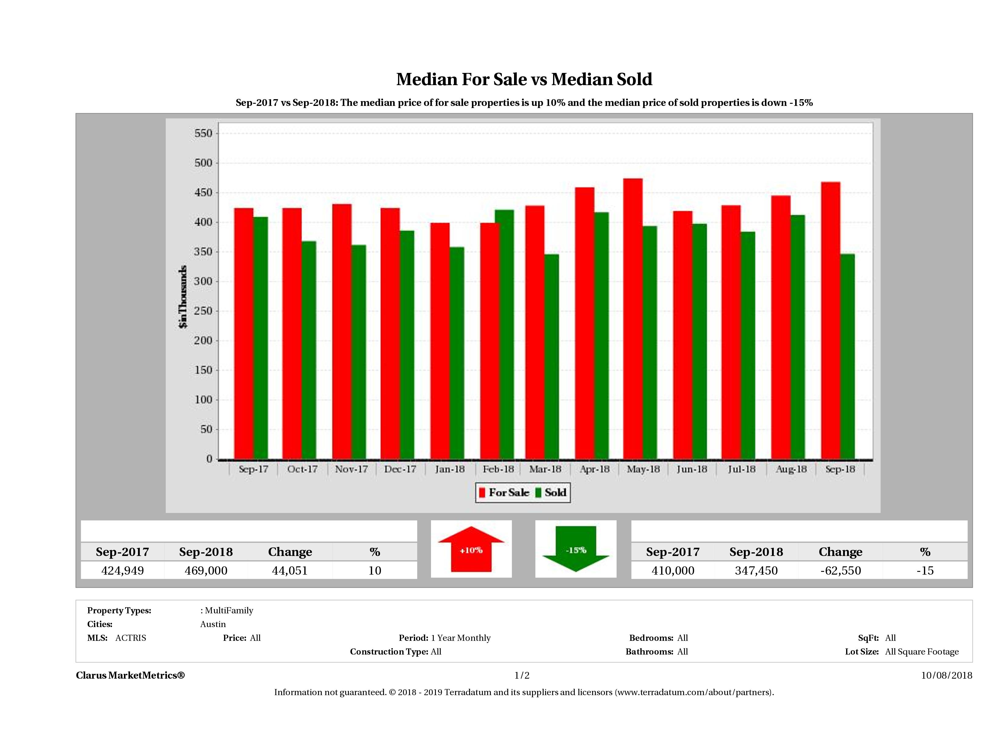 Austin multi family property pricing equilibrium September 2018