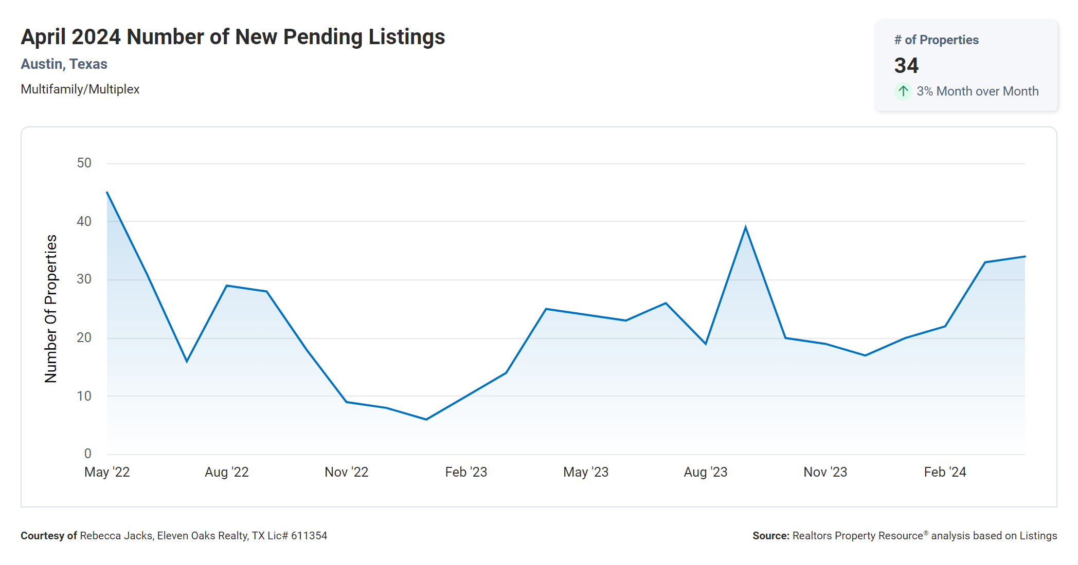 April 2024 Austin texas multi family number of new pending listings