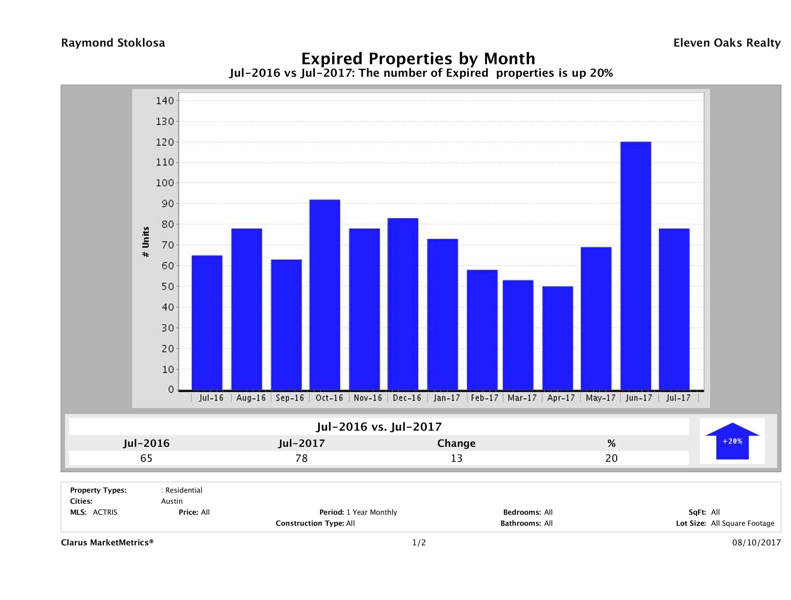 Austin condos taken off market July 2017