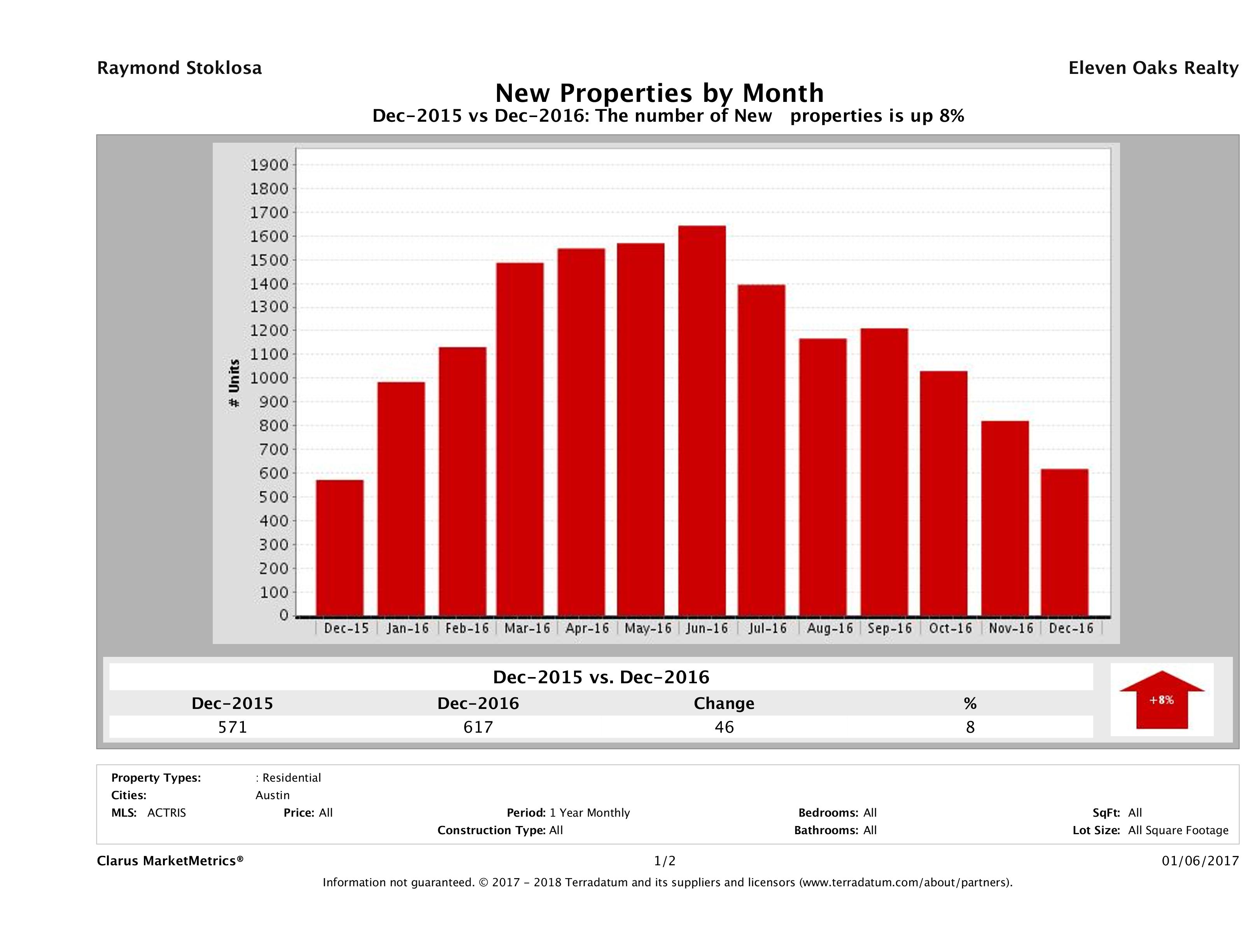 Austin number of new listings December 2016