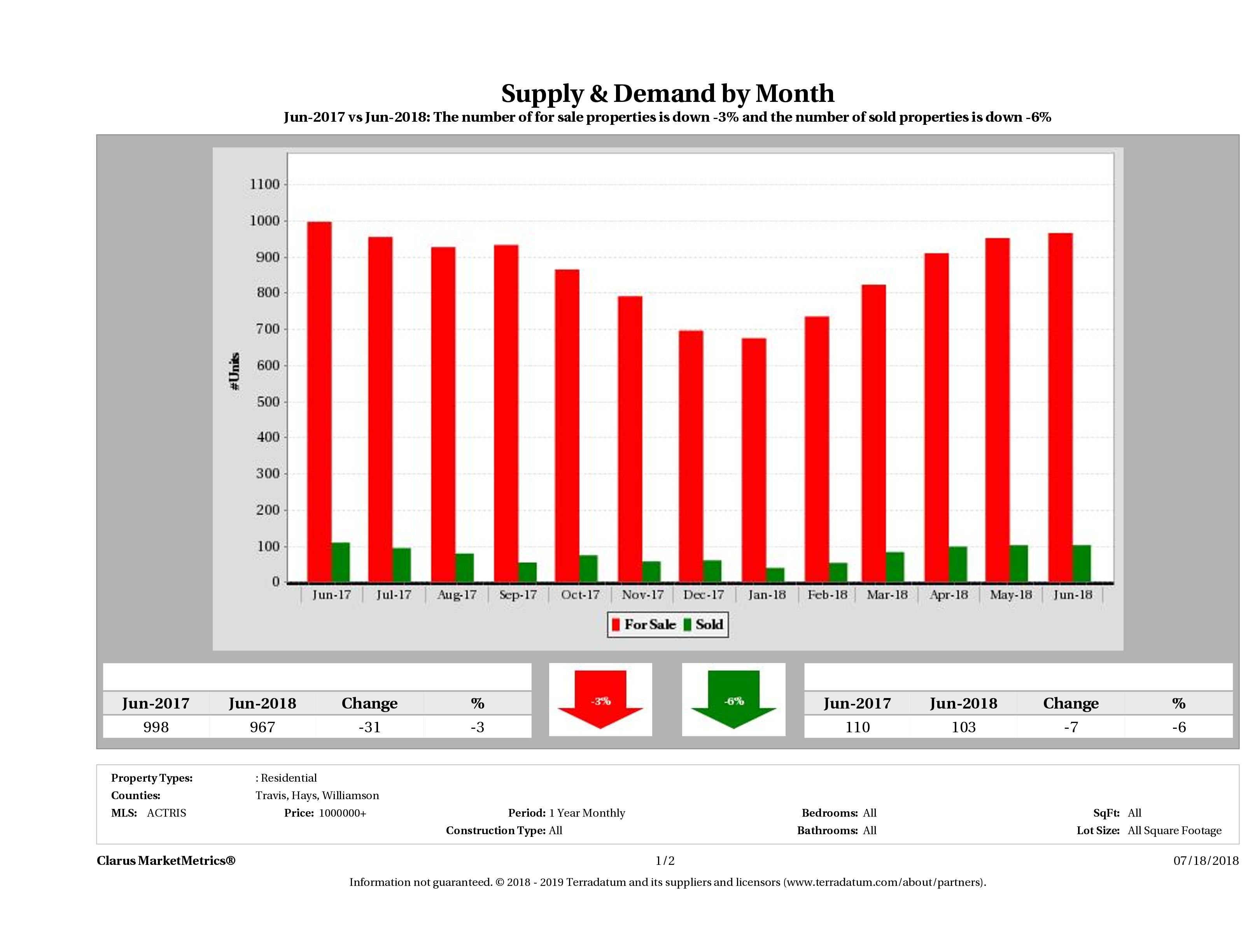 Austin luxury real estate market supply and demand June 2018