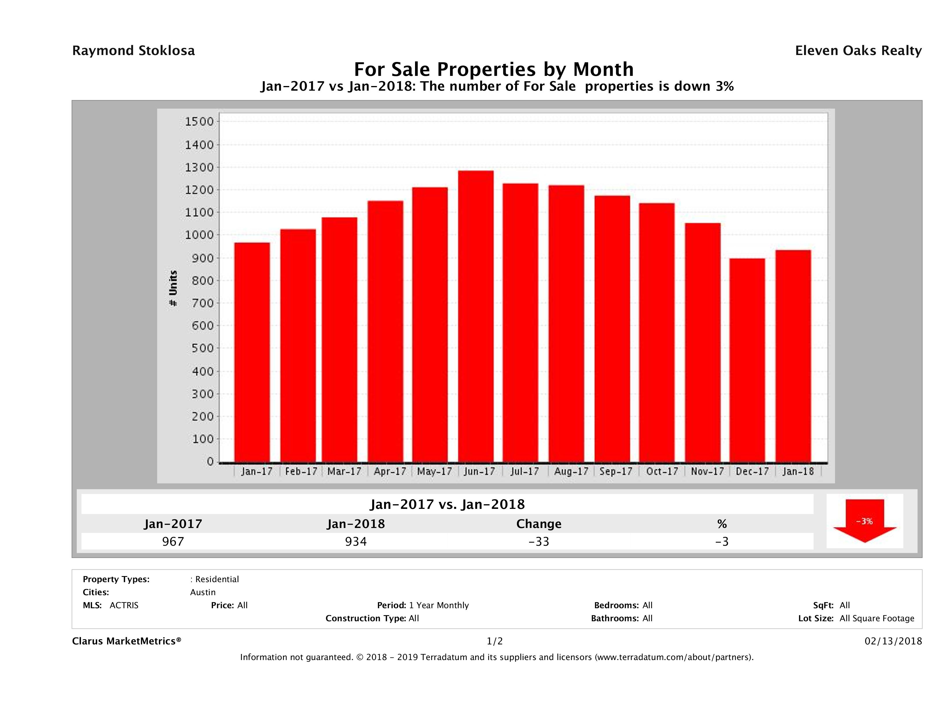 Austin condos for sale January 2018