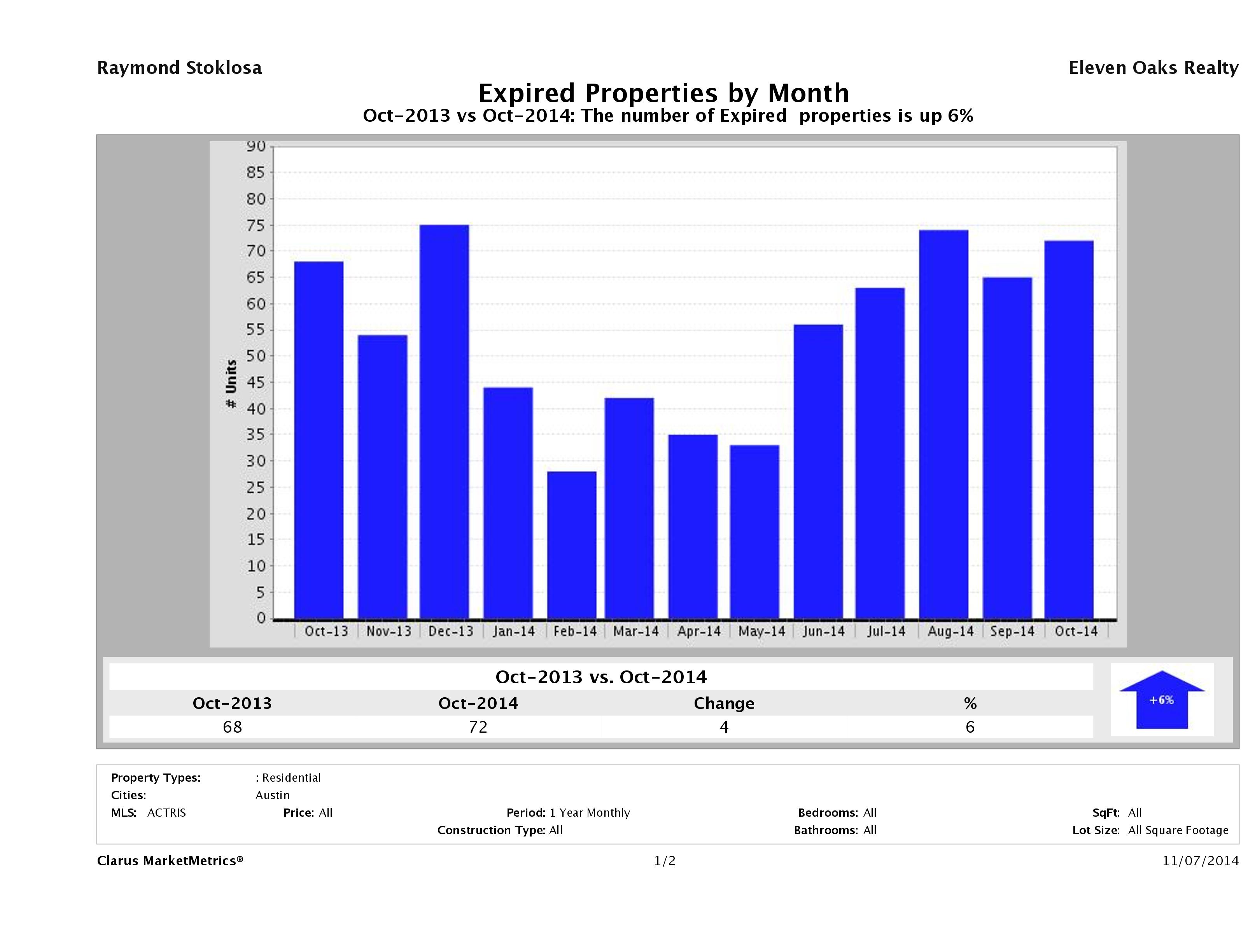 Austin condos taken off market October 2014