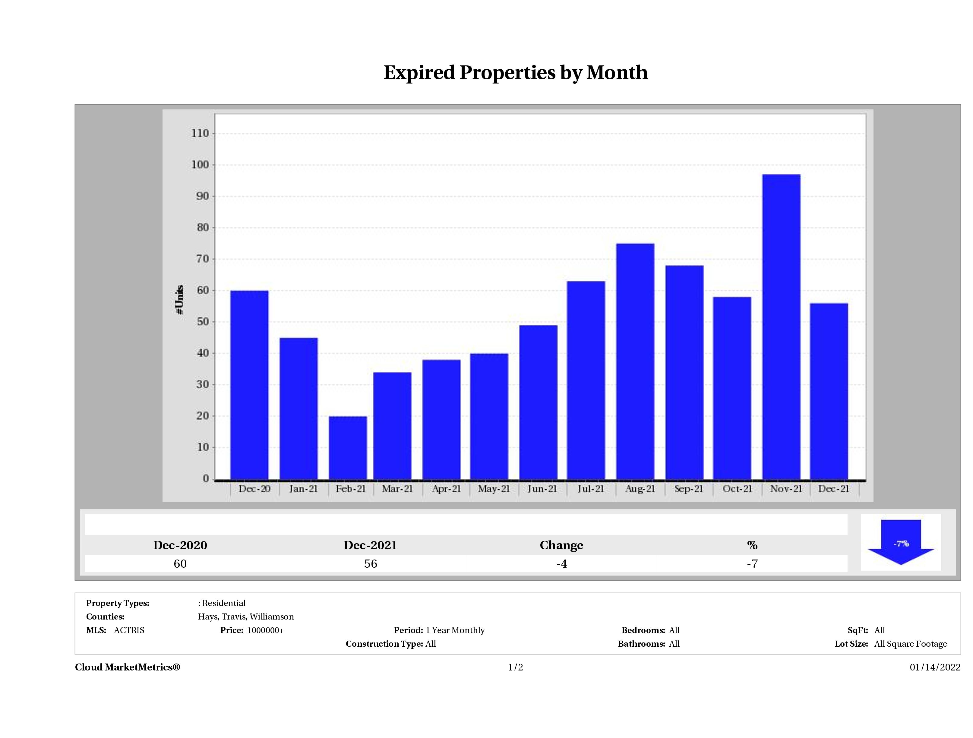Austin number of homes expired December 2021