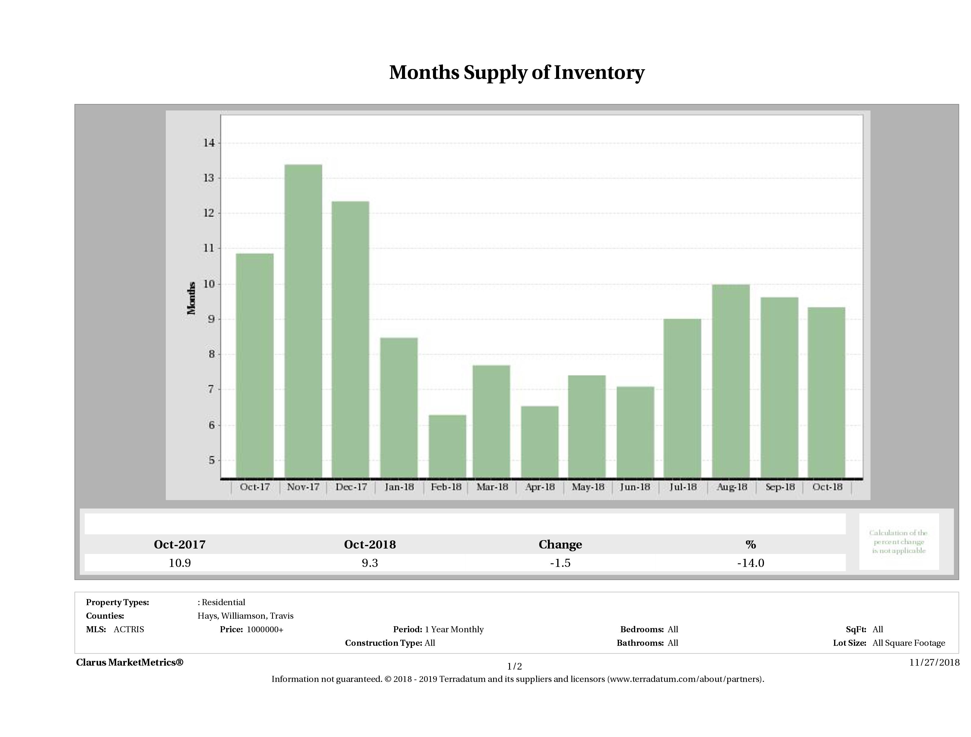 Austin luxury homes inventory October 2018