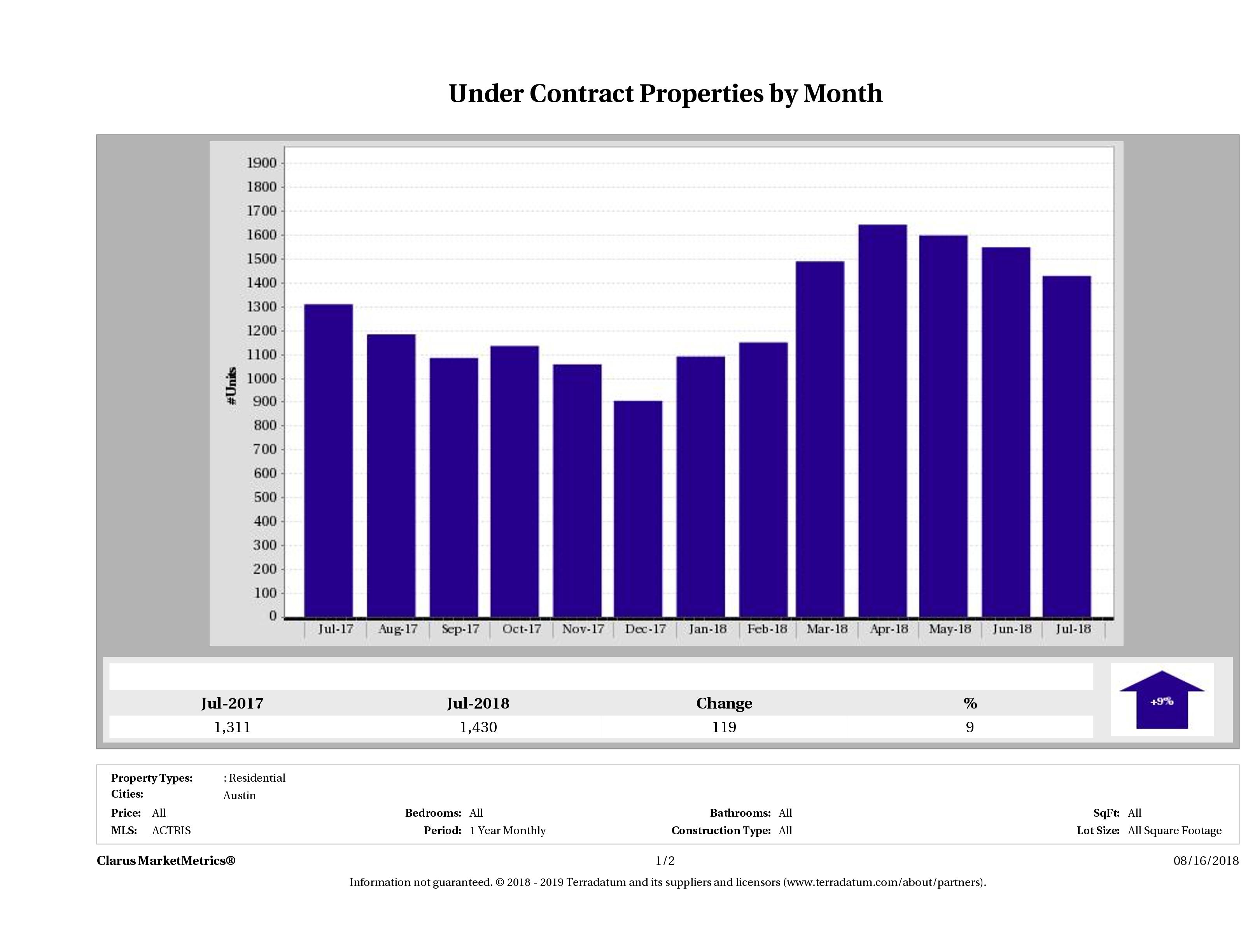 Austin number of homes under contract July 2018