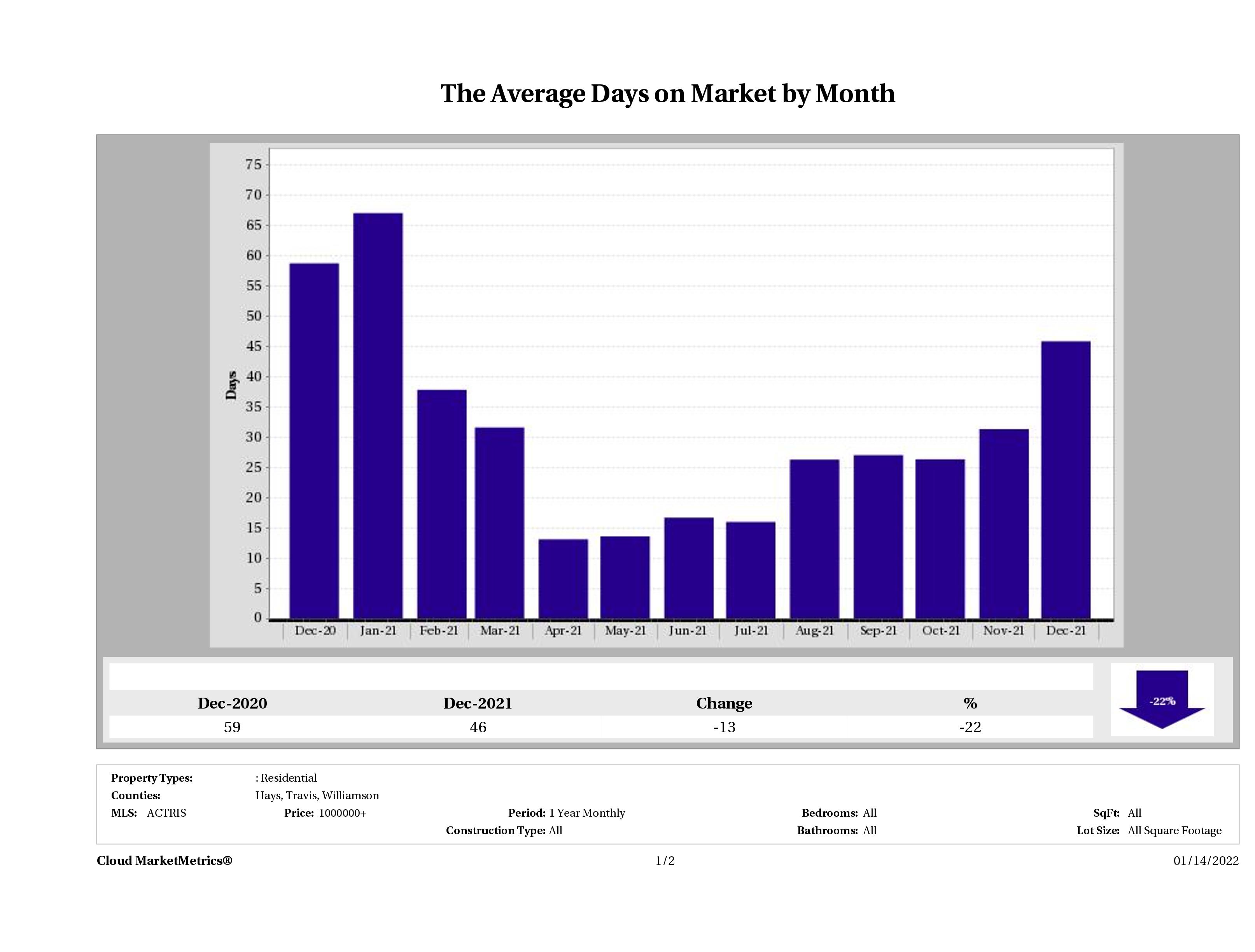 Austin luxury homes average days on market December 2021
