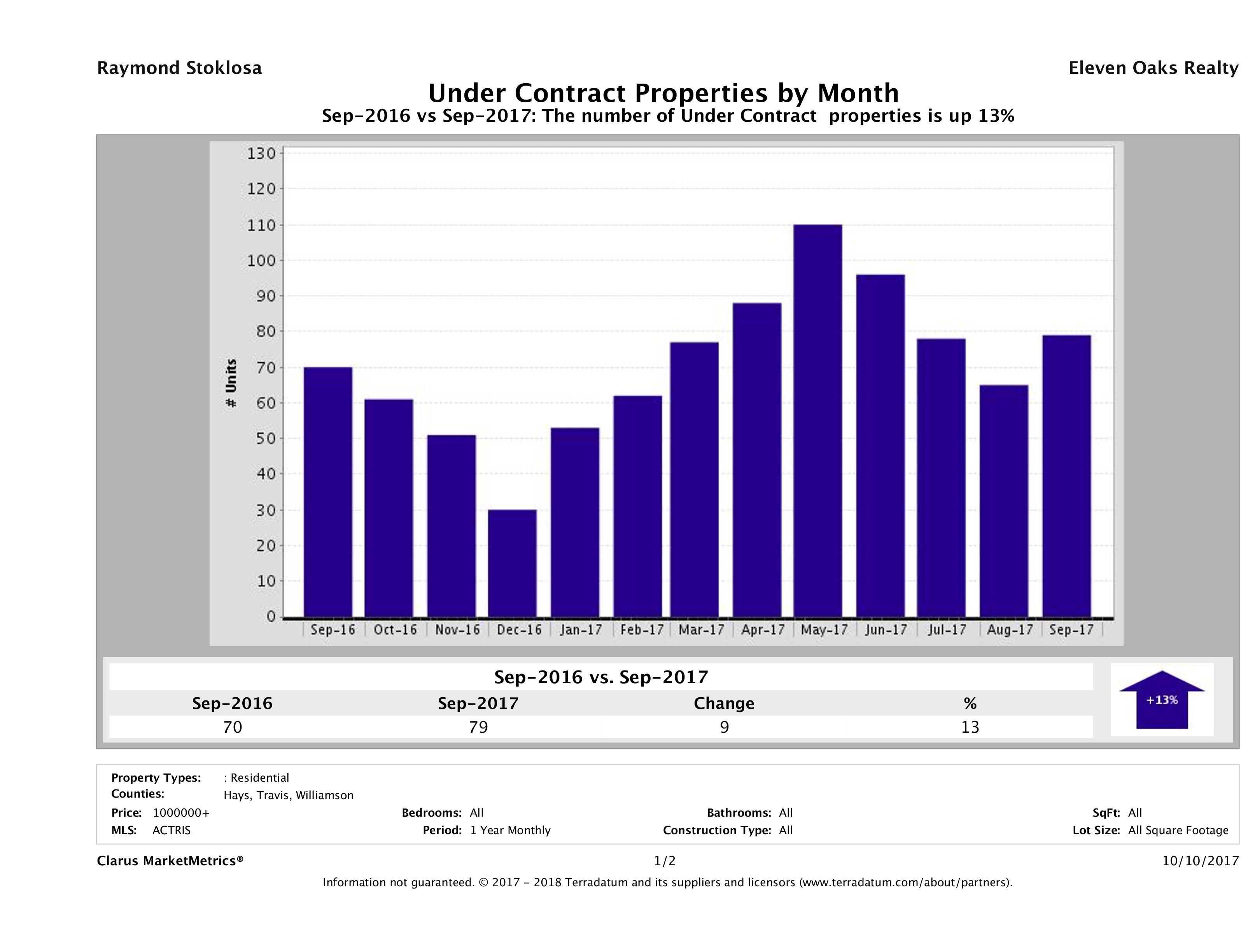 number of luxury homes under contract Austin September 2017