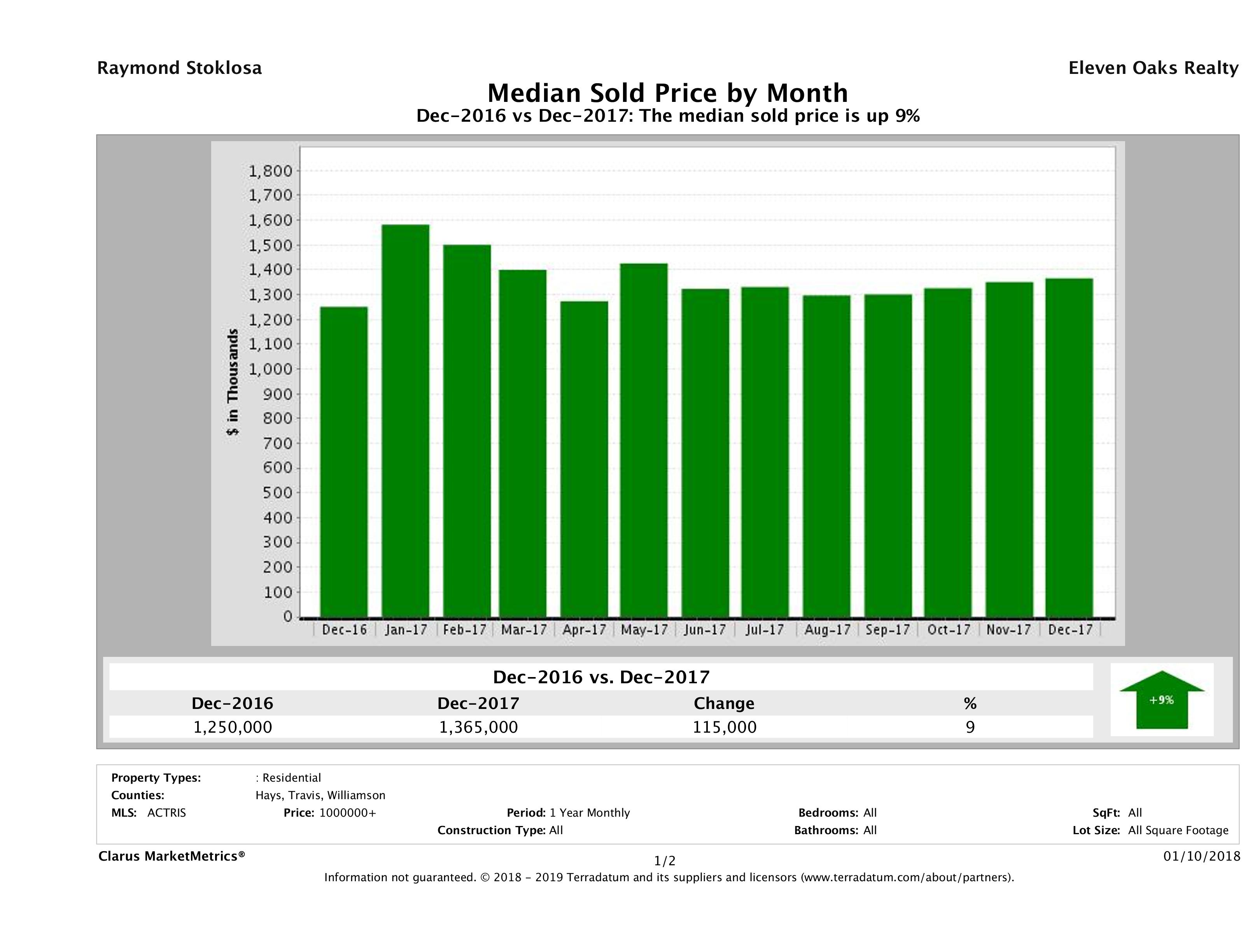 Austin median luxury home price December 2017