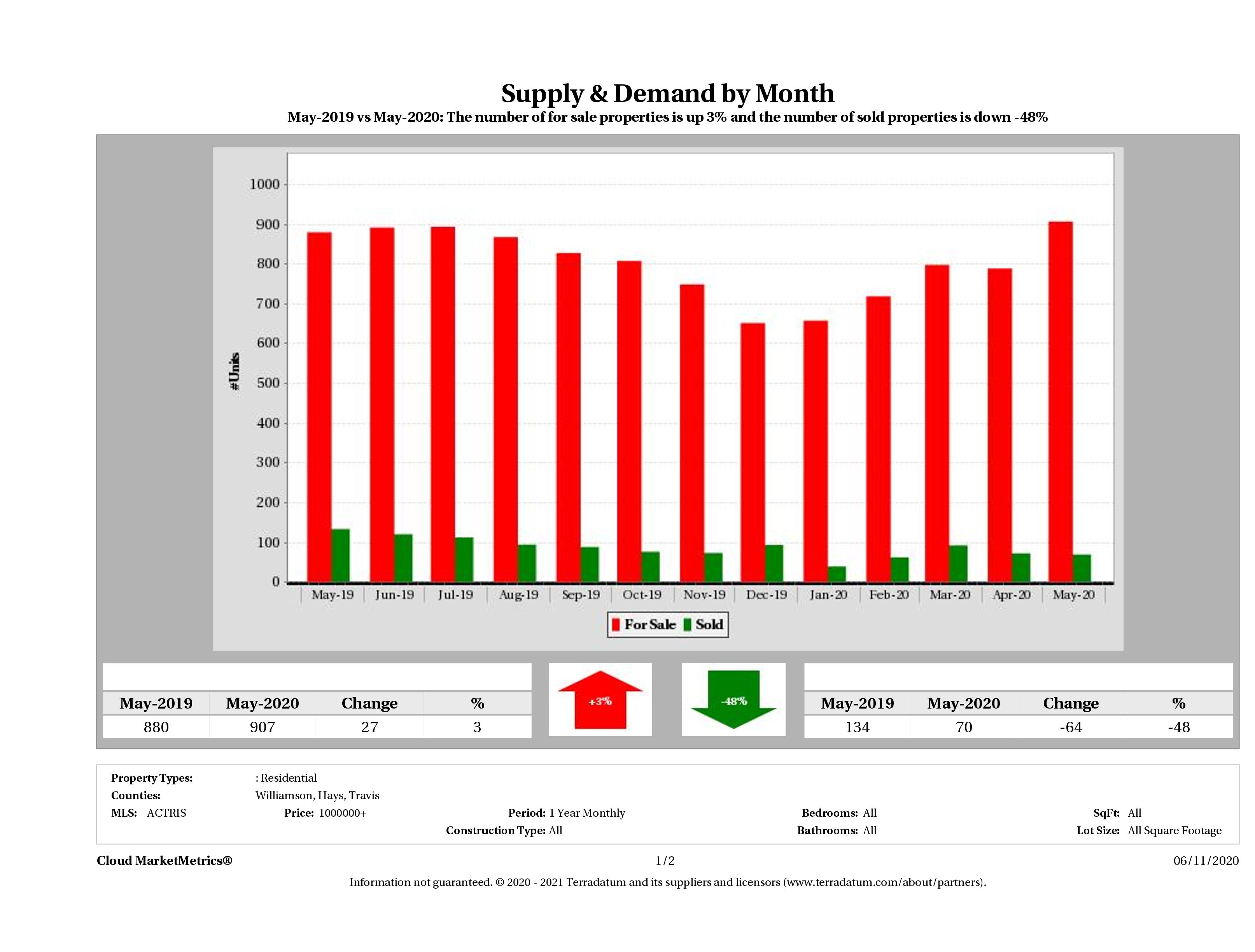 Austin luxury real estate market supply and demand May 2020