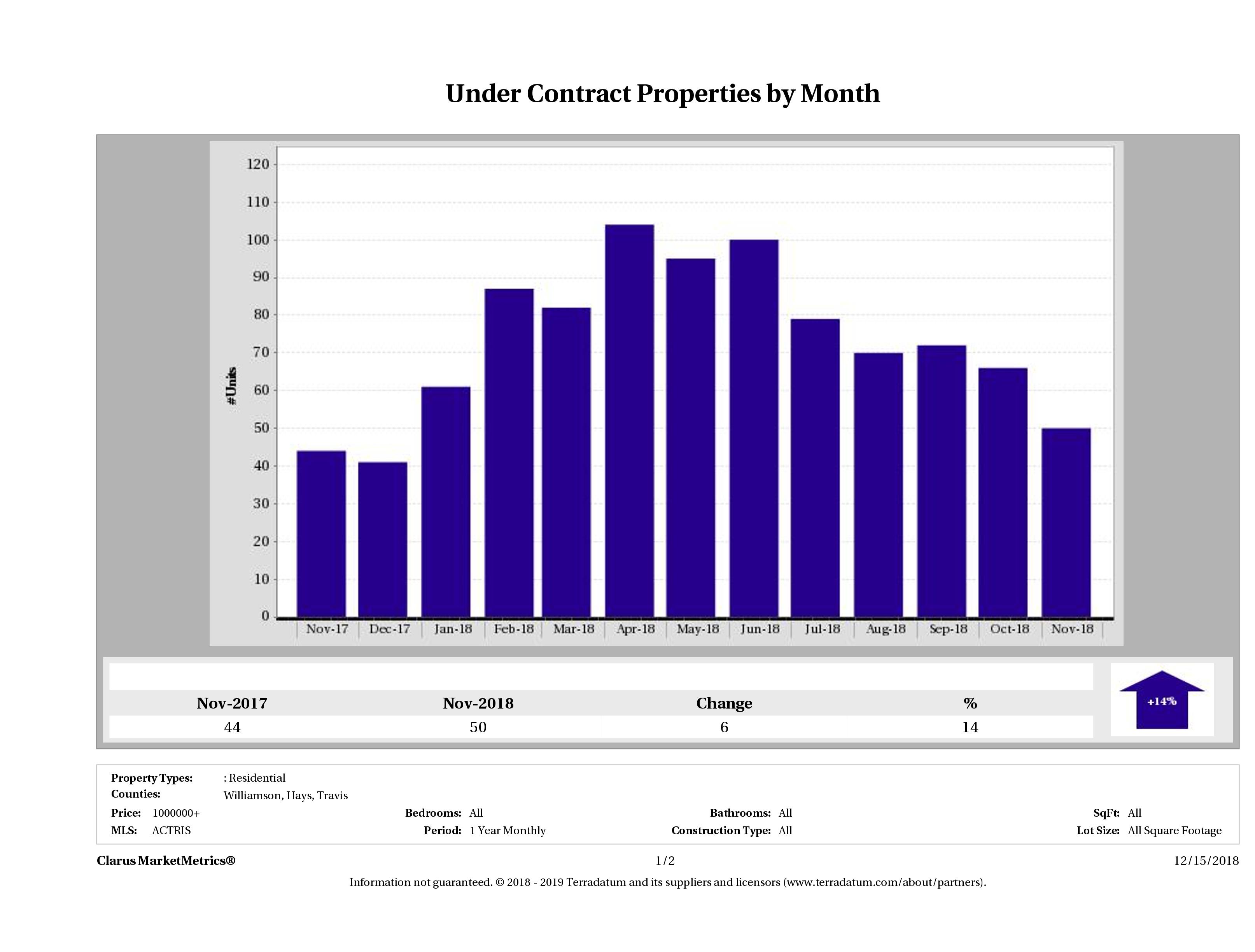 number of luxury homes under contract Austin November 2018