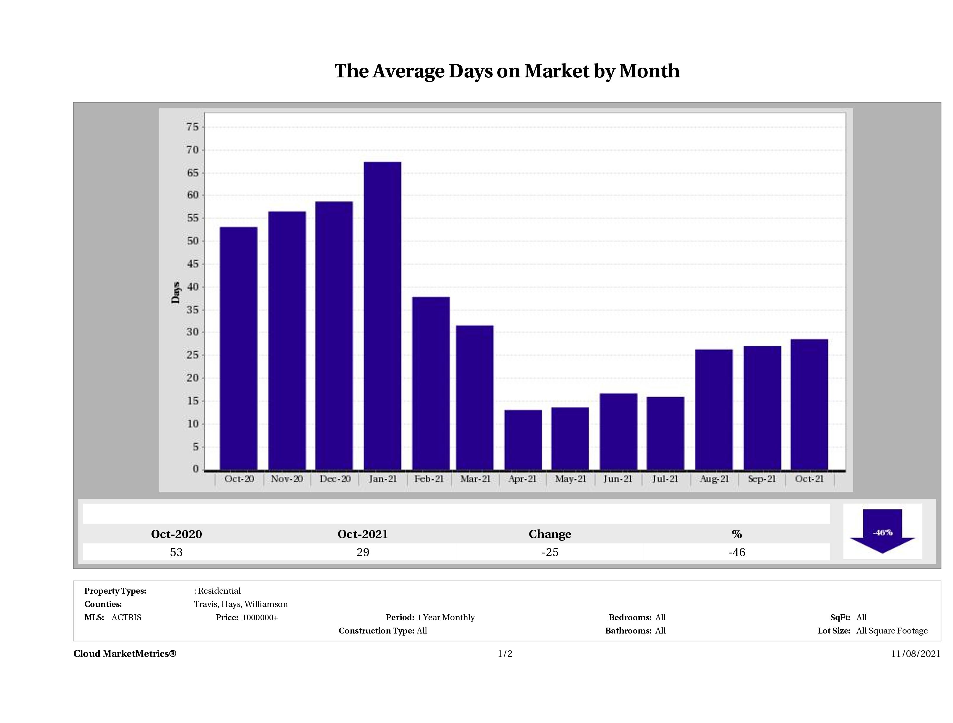 Austin luxury homes average days on market October 2021
