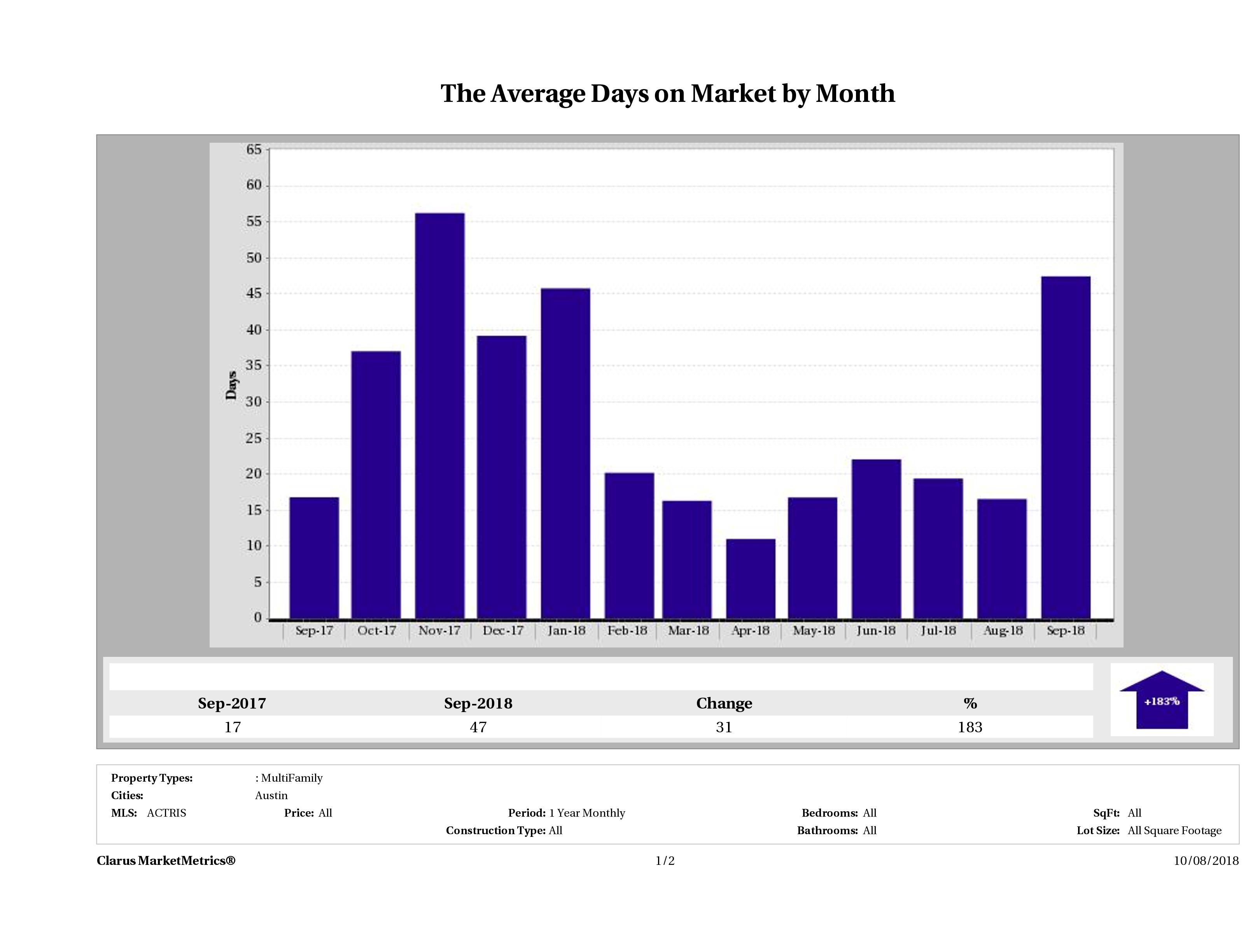 Austin average days on market multi family properties September 2018