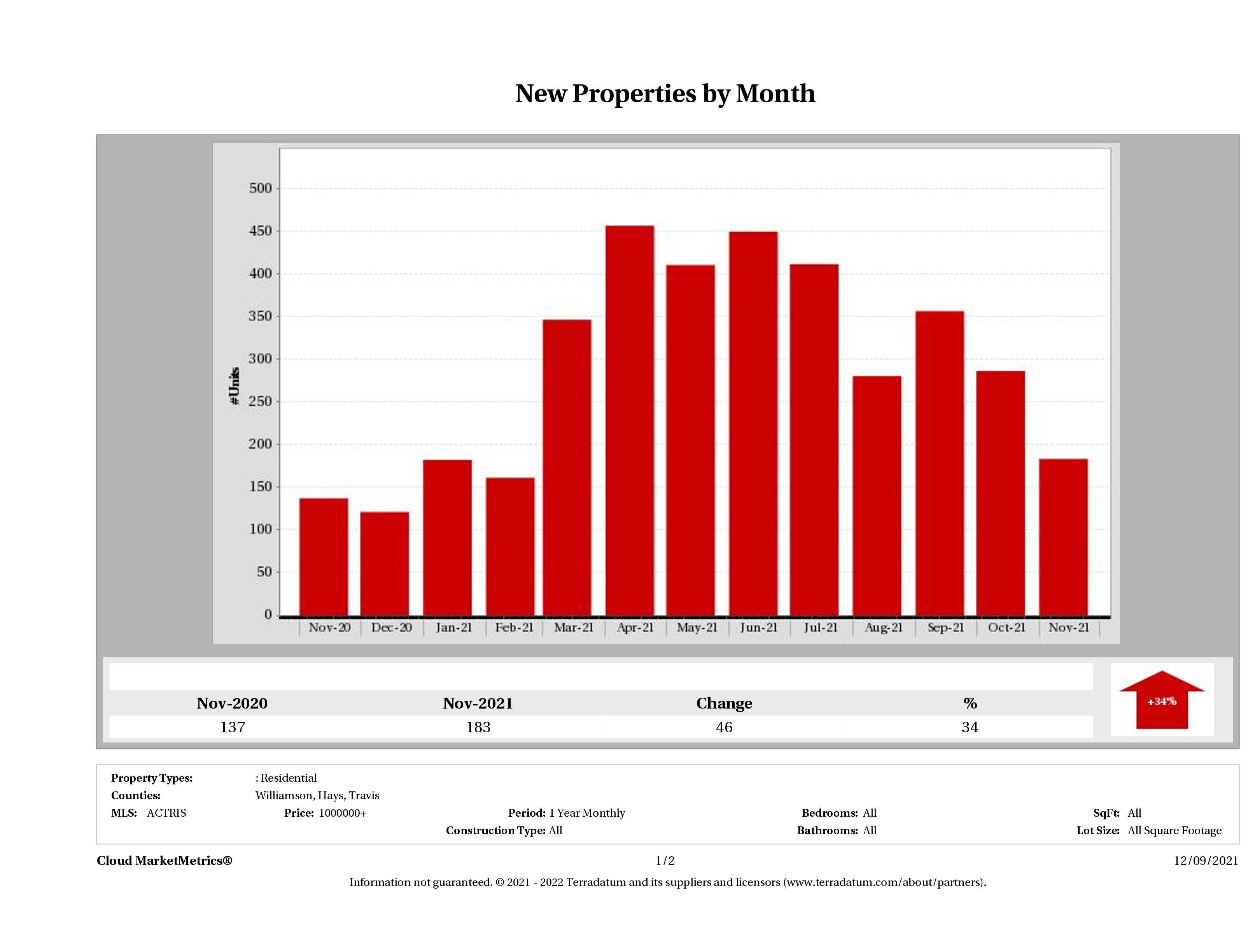 Austin number of new luxury listings November 2021
