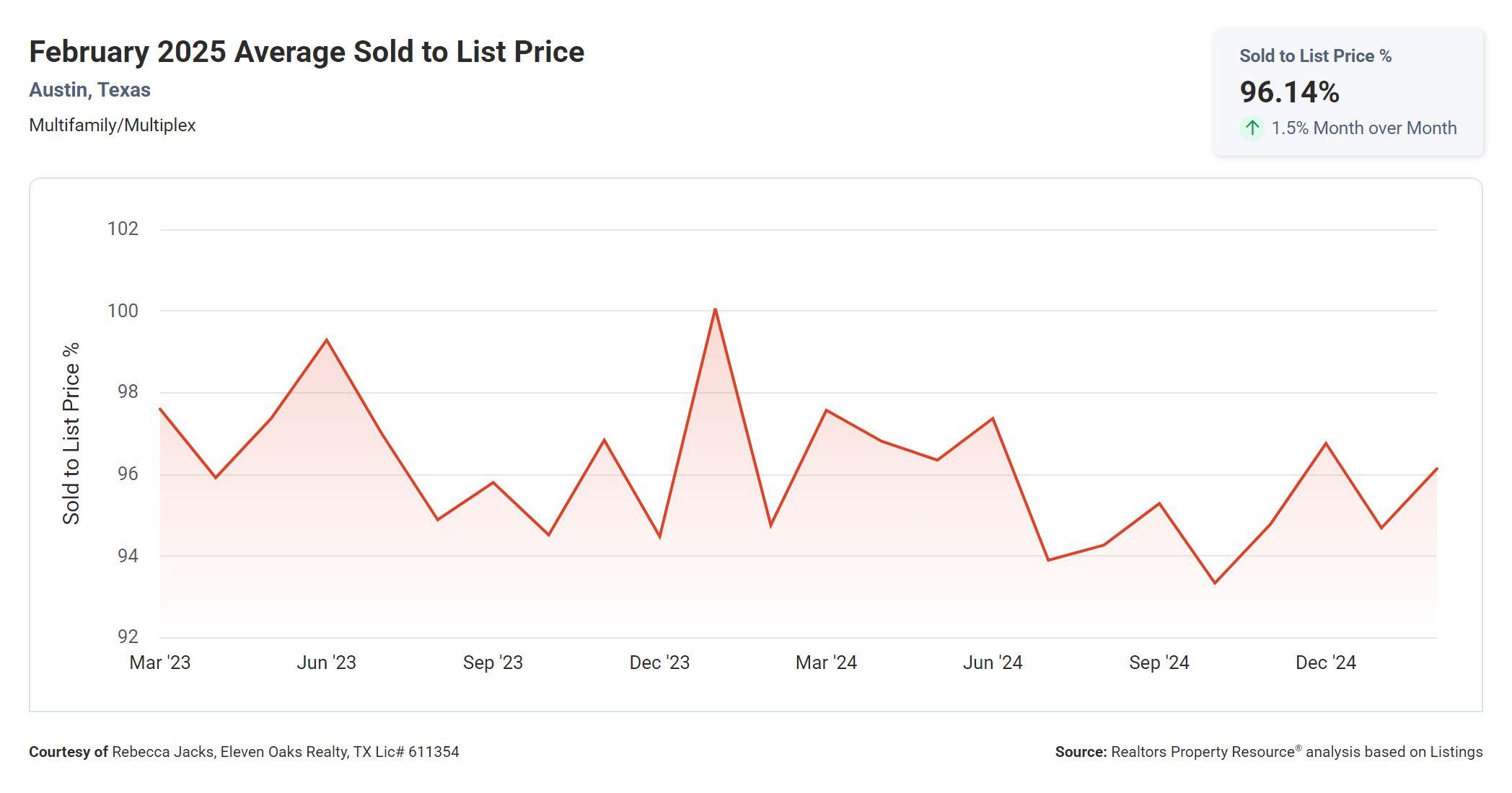 February 2025 Austin multi family average sold price to list price