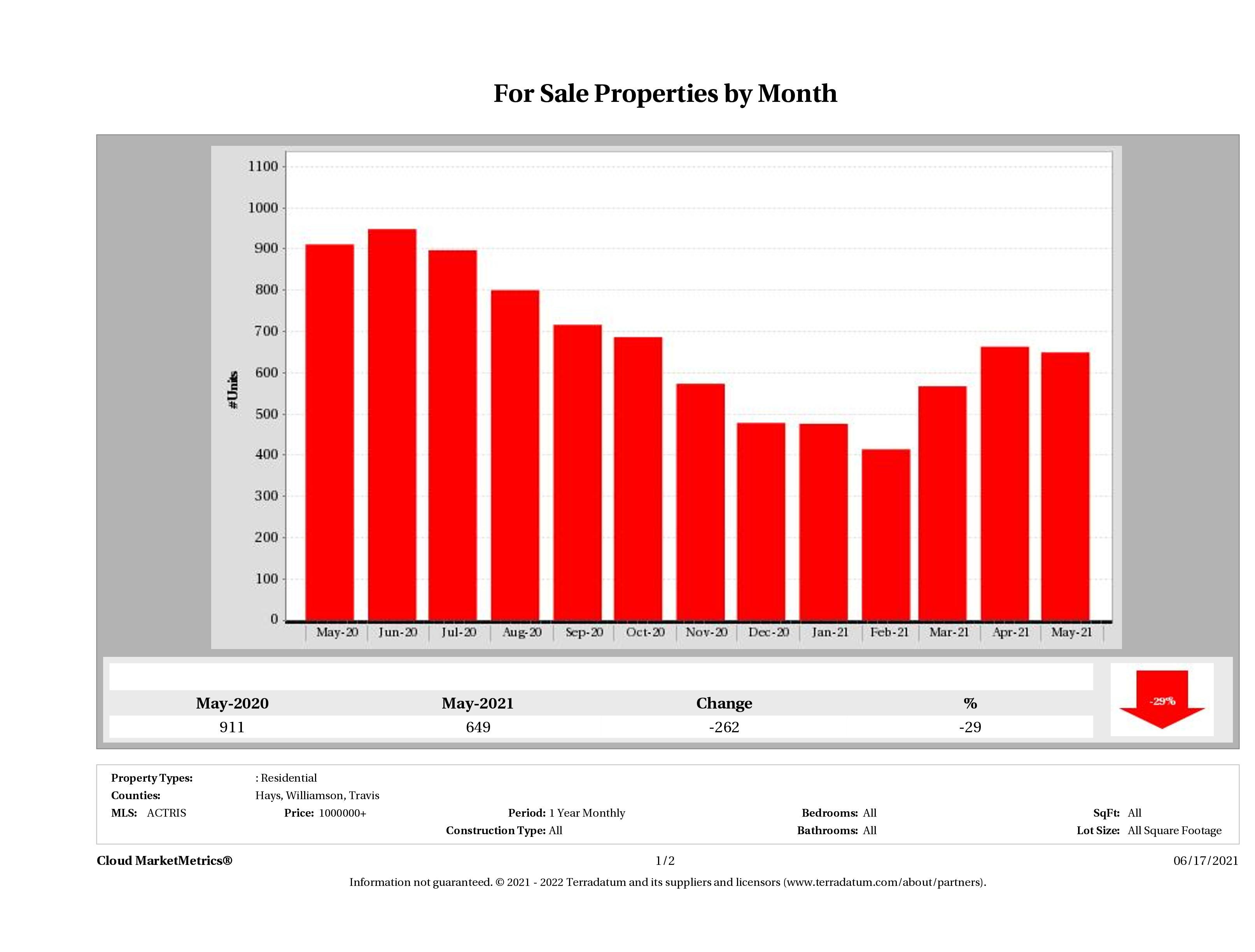 Austin number of luxury homes for sale May 2021