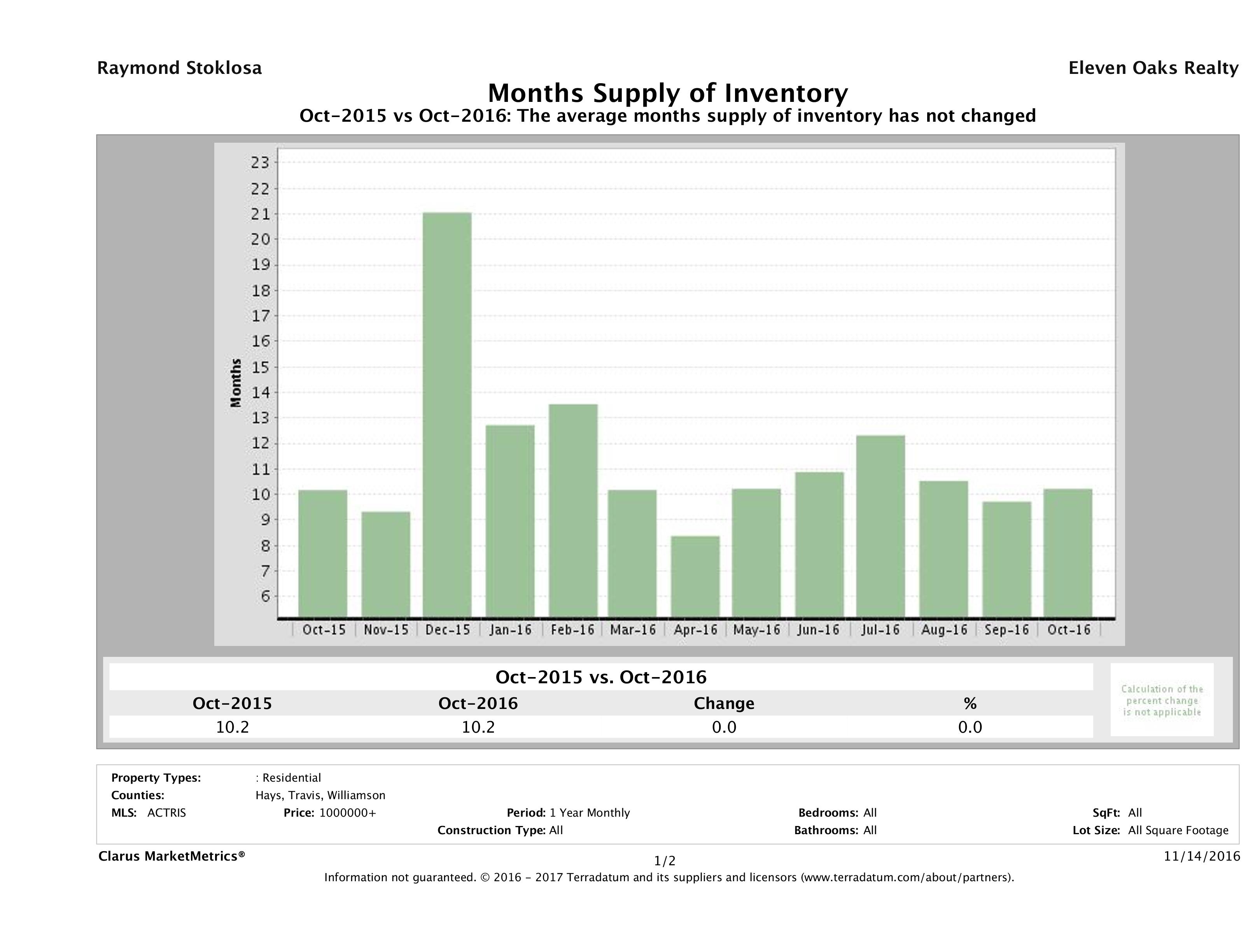 Austin luxury homes inventory October 2016