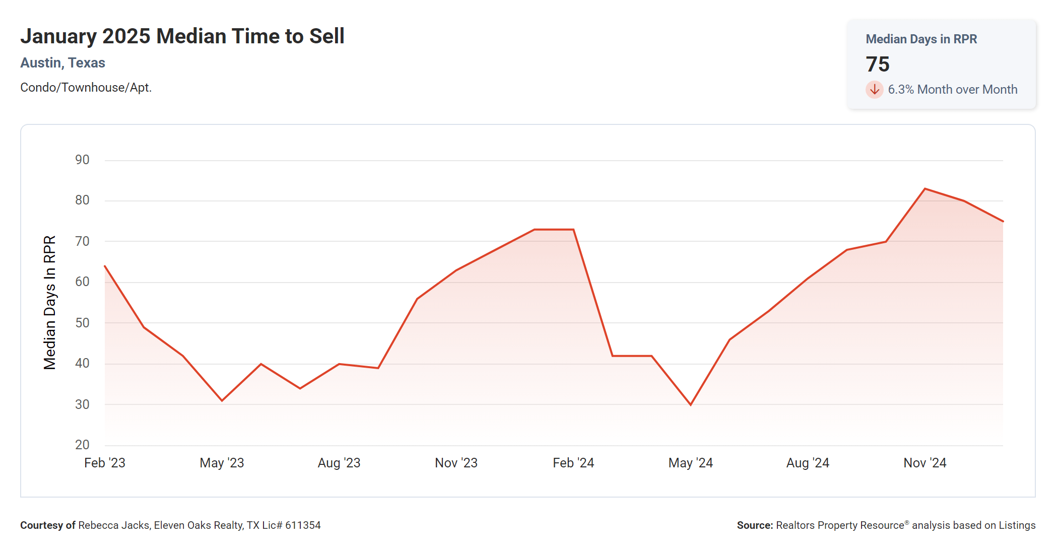 January 2025 Austin condo median time to sell