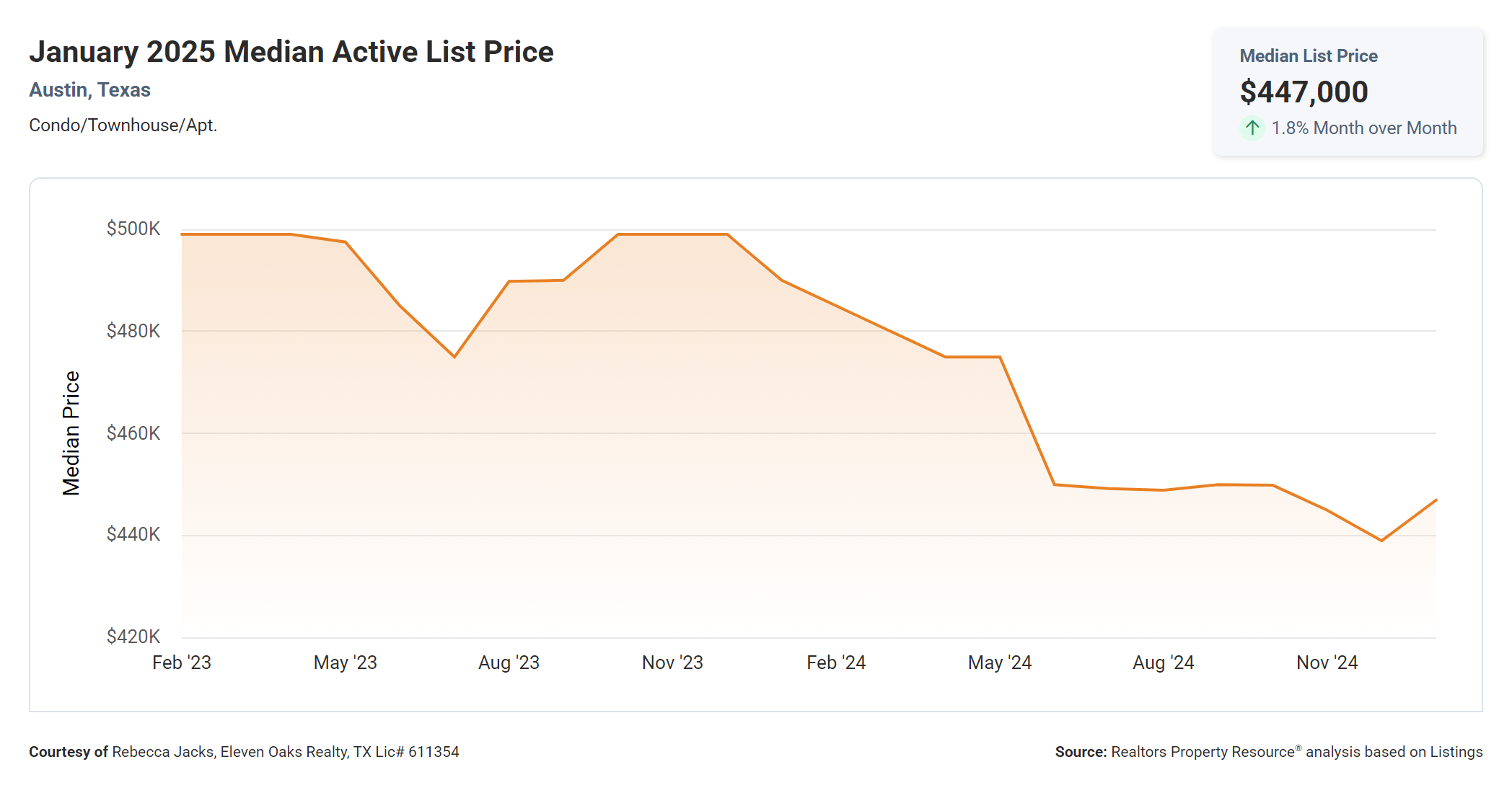 January 2025 Austin condo median active list price