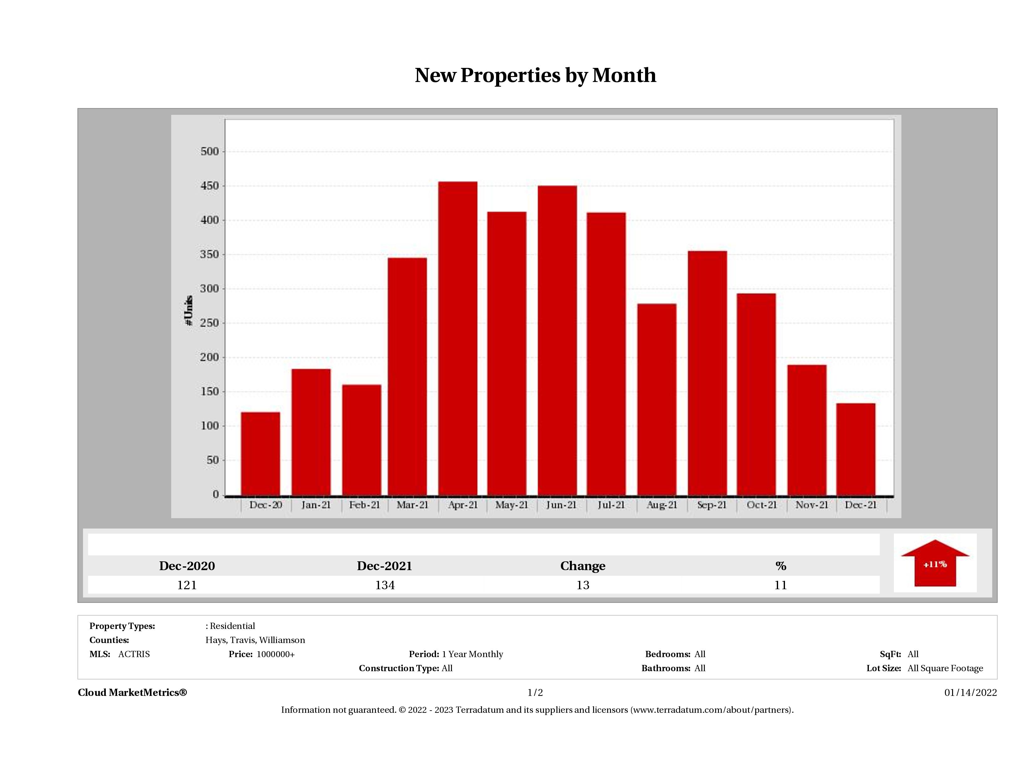 Austin number of new luxury listings December 2021