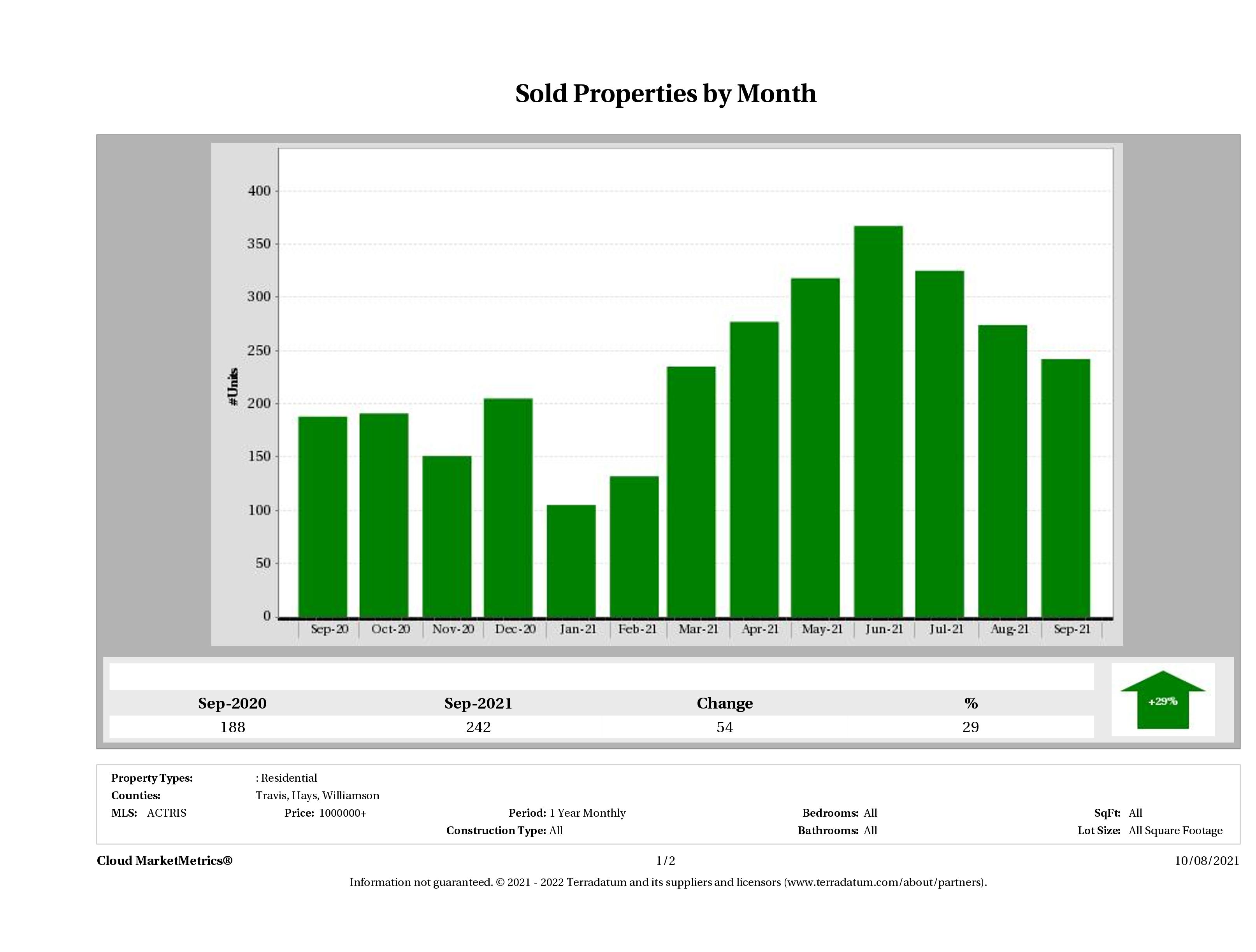 Austin number of luxury homes sold September 2021