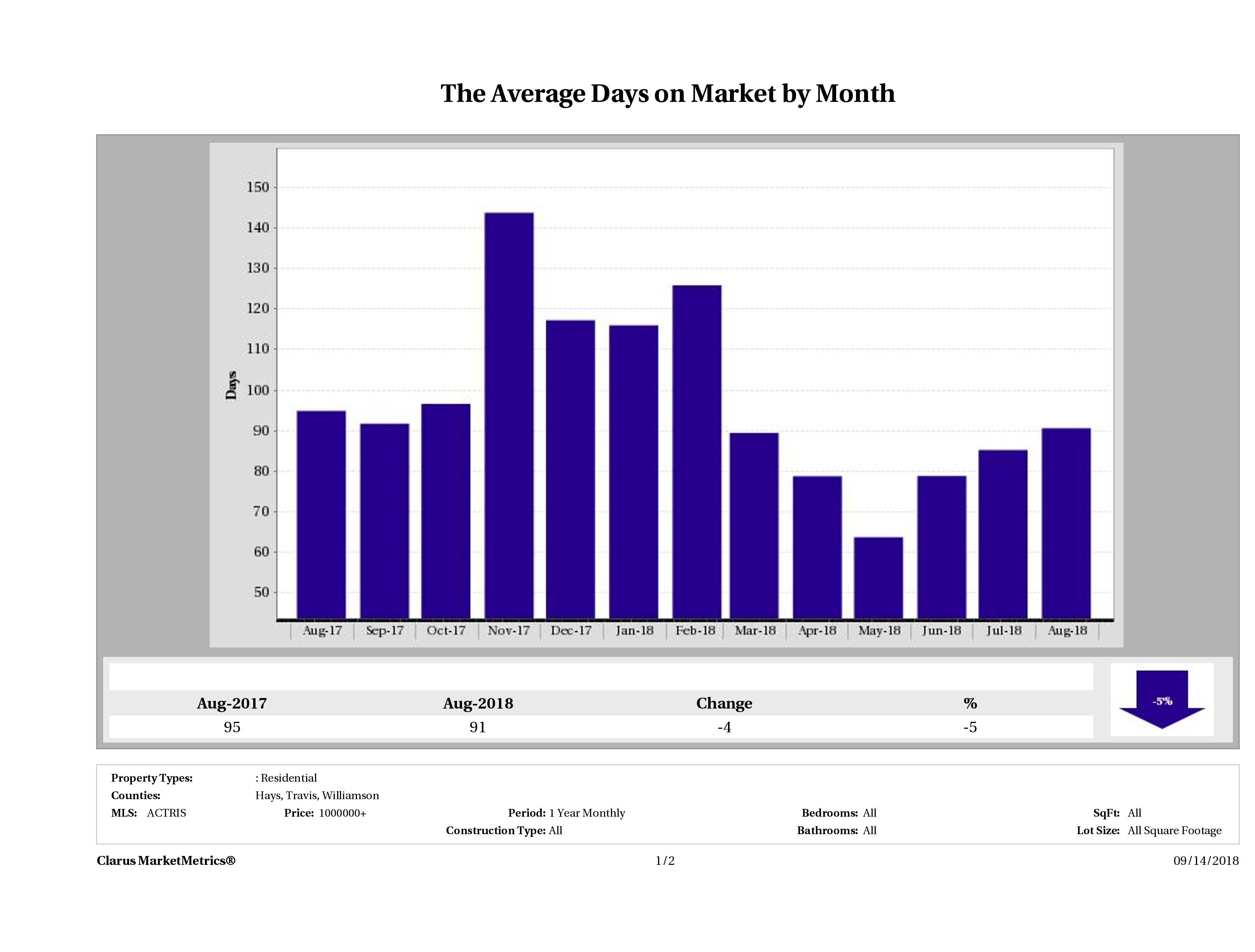 Austin luxury homes average days on market August 2018