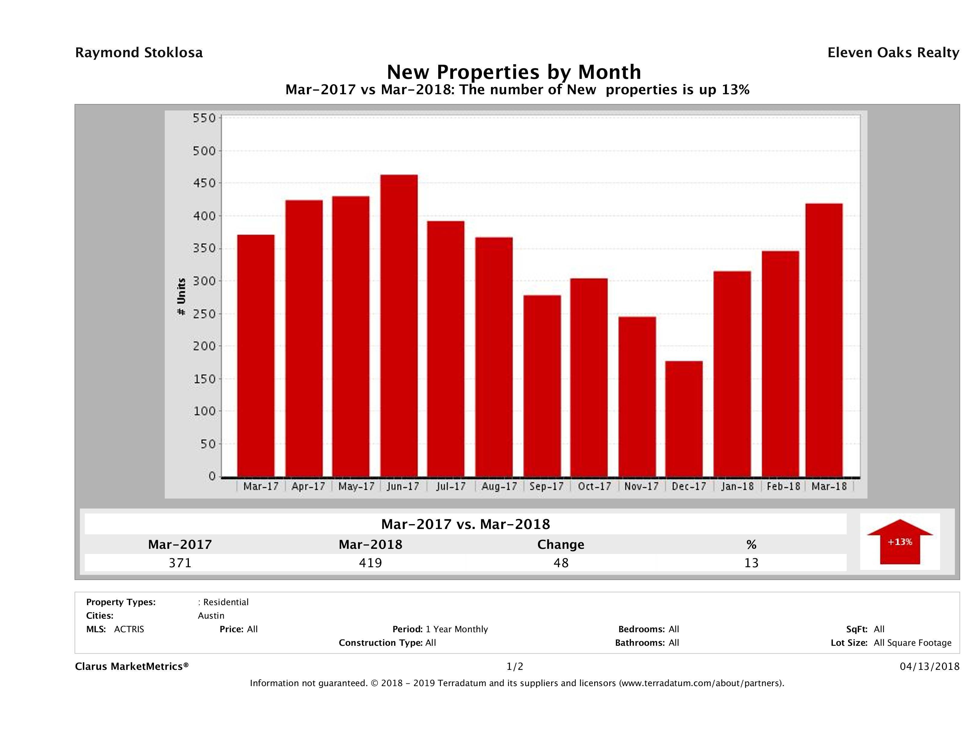 Austin condos listed for sale March 2018