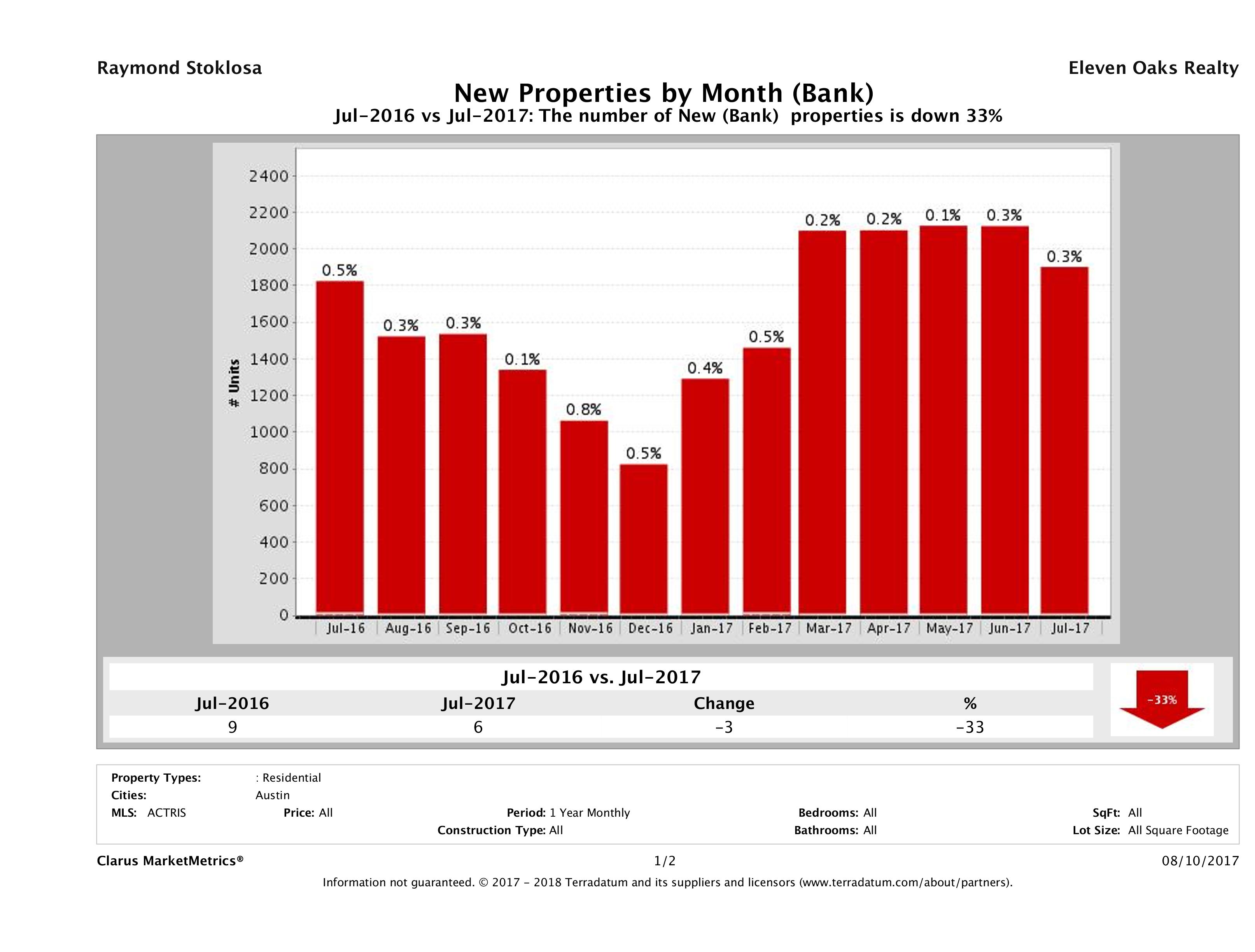austin foreclosures listed for sale July 2017