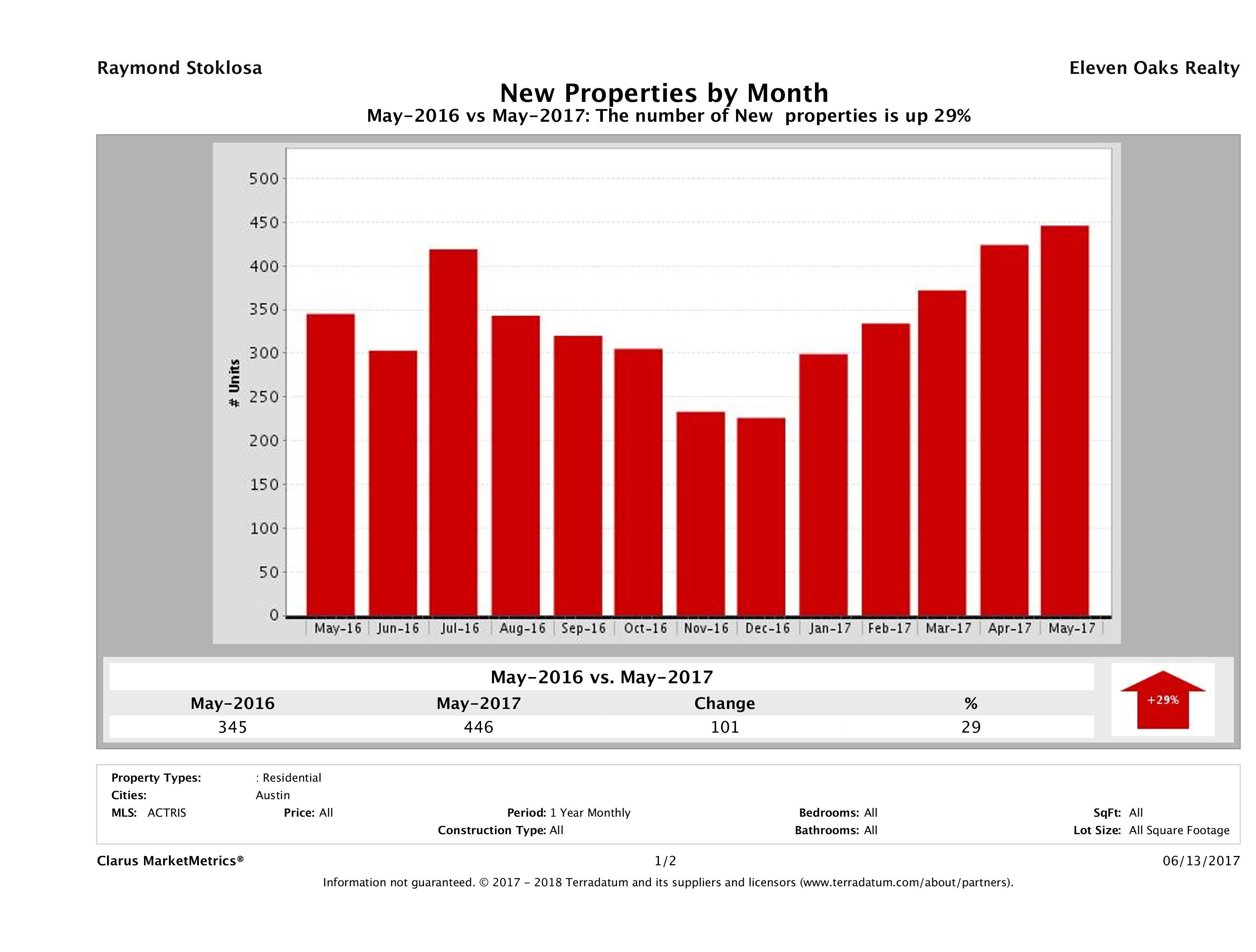 Austin condos listed for sale May 2017