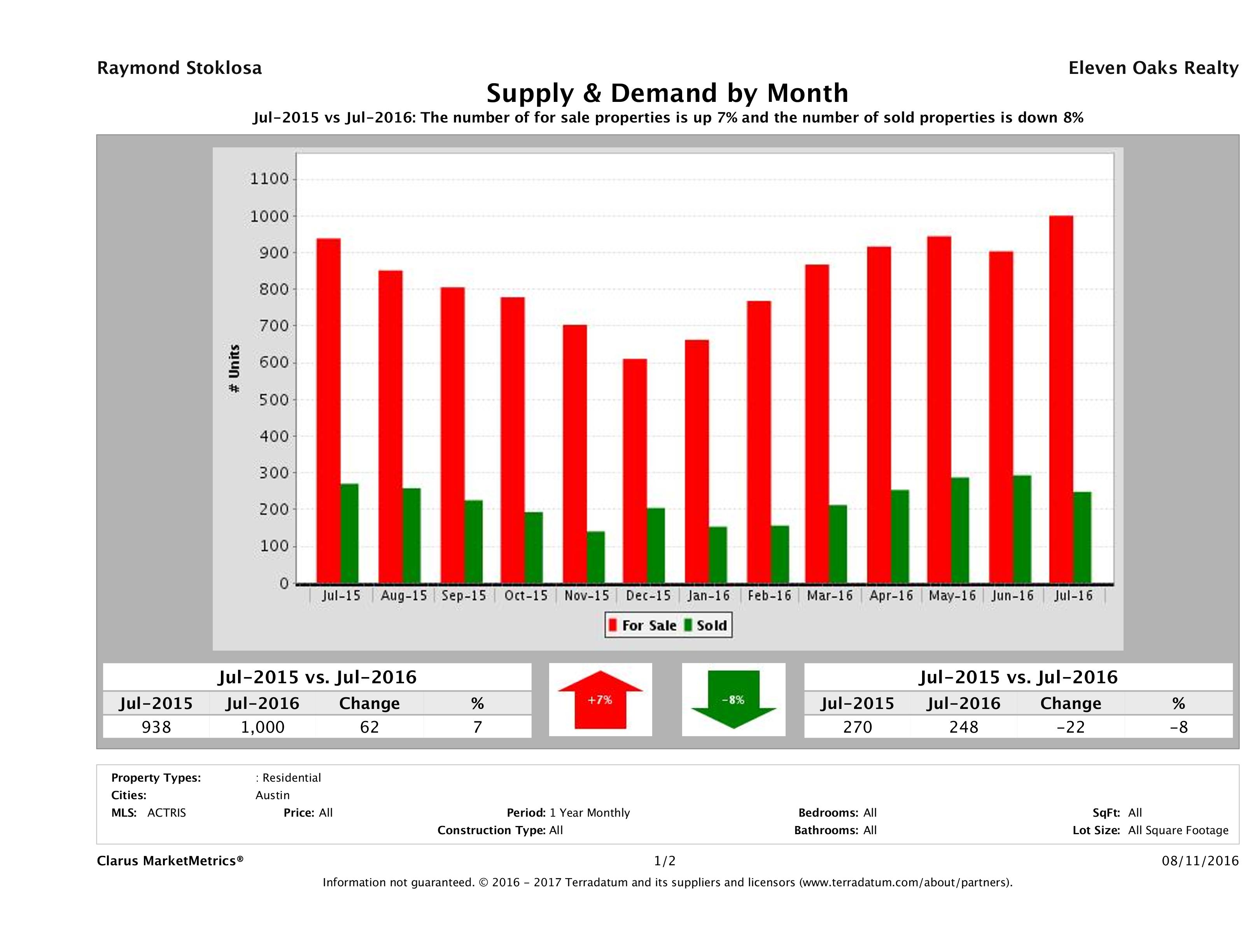 Austin condo supply demand July 2016