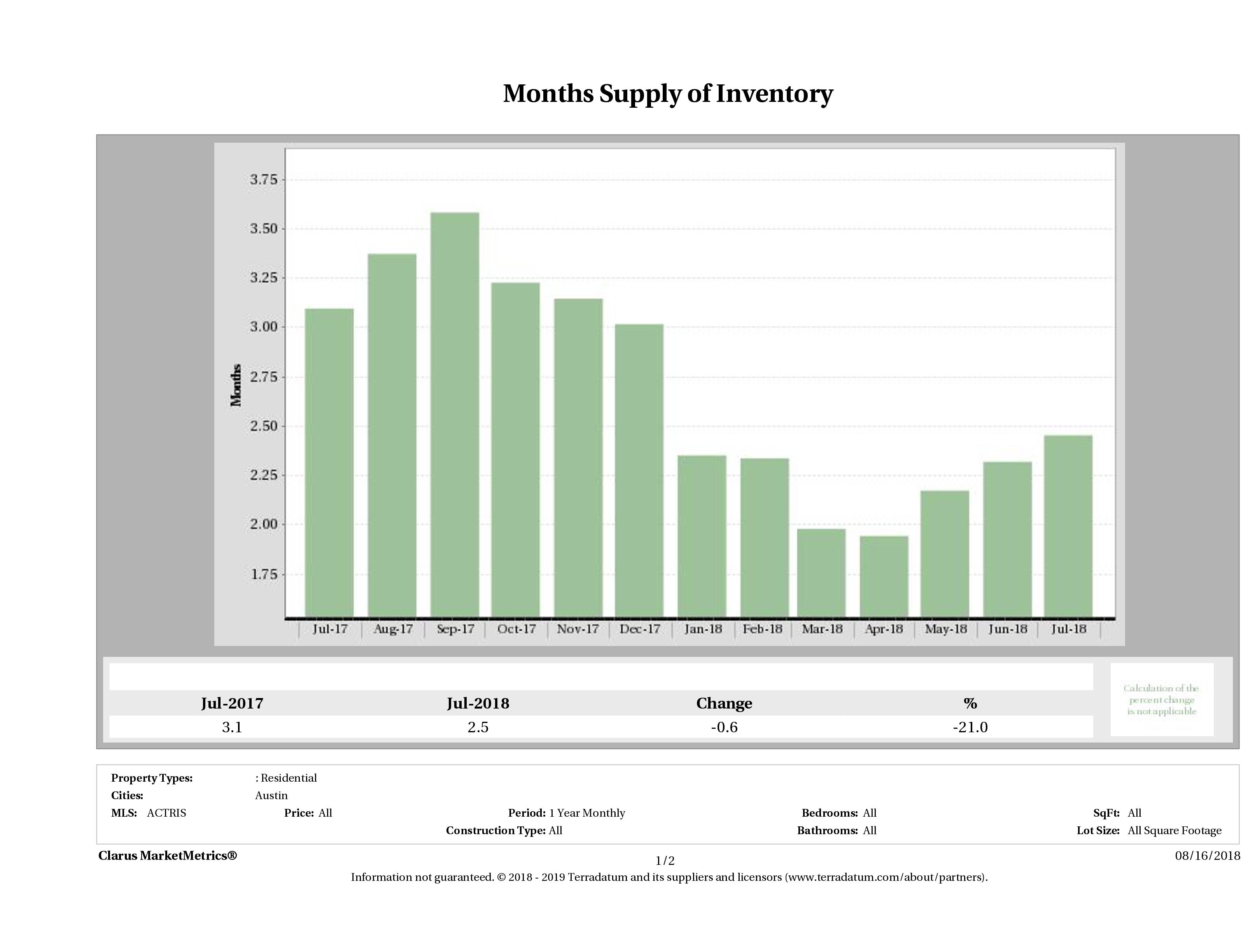 Austin single family home months inventory July 2018