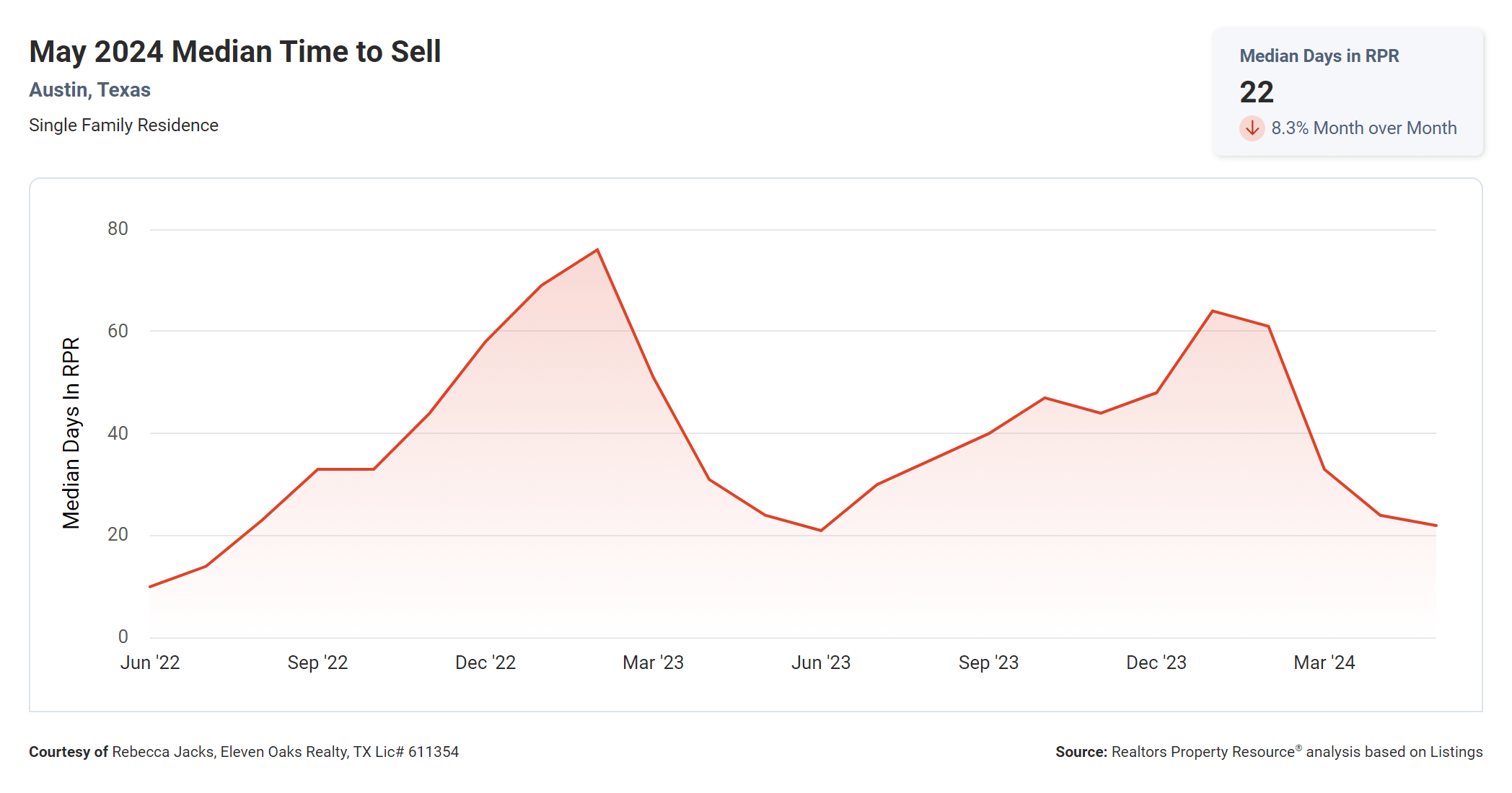 may 2024 Austin texas median time to sell