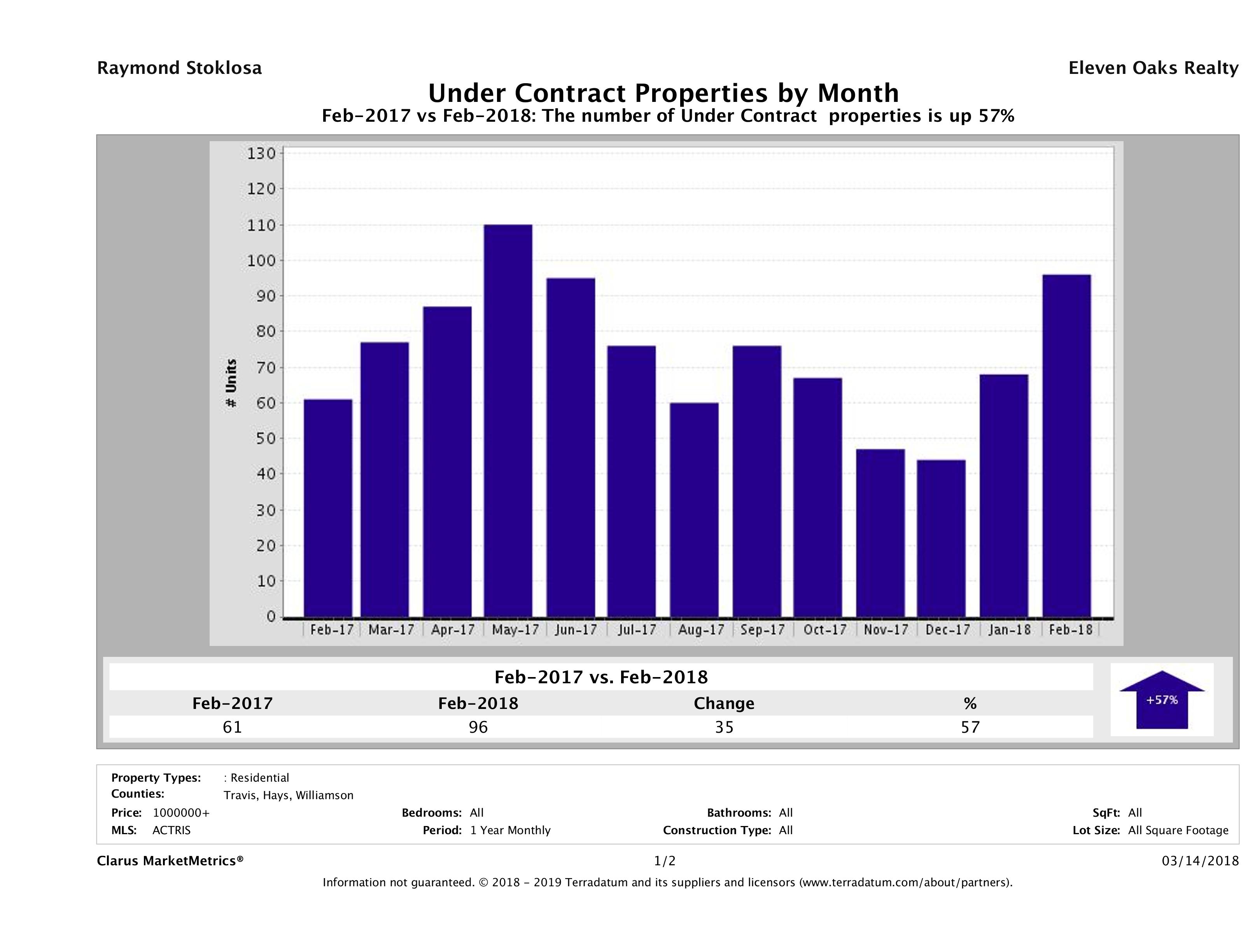 number of luxury homes under contract Austin February 2018