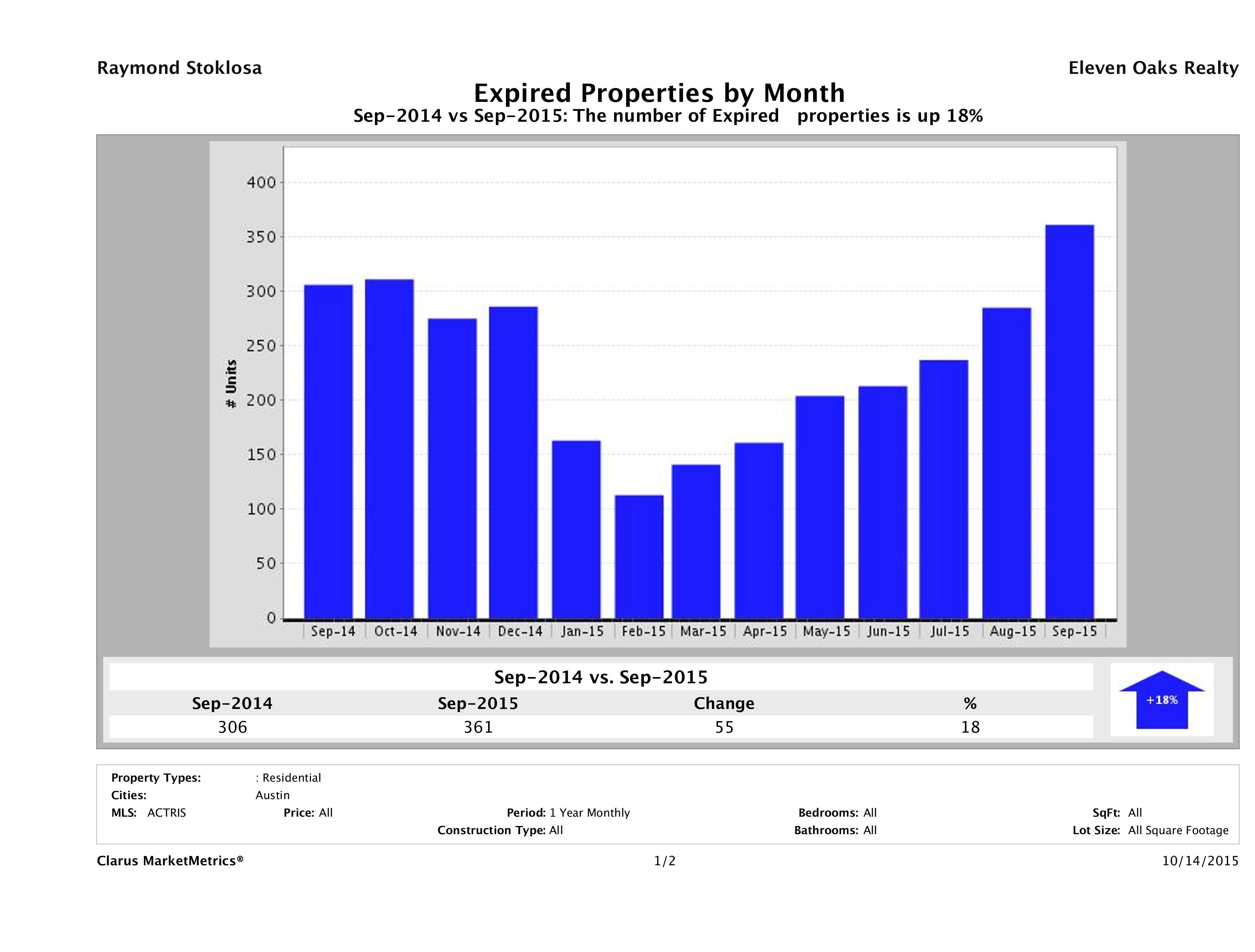 Austin number of homes expired September 2015
